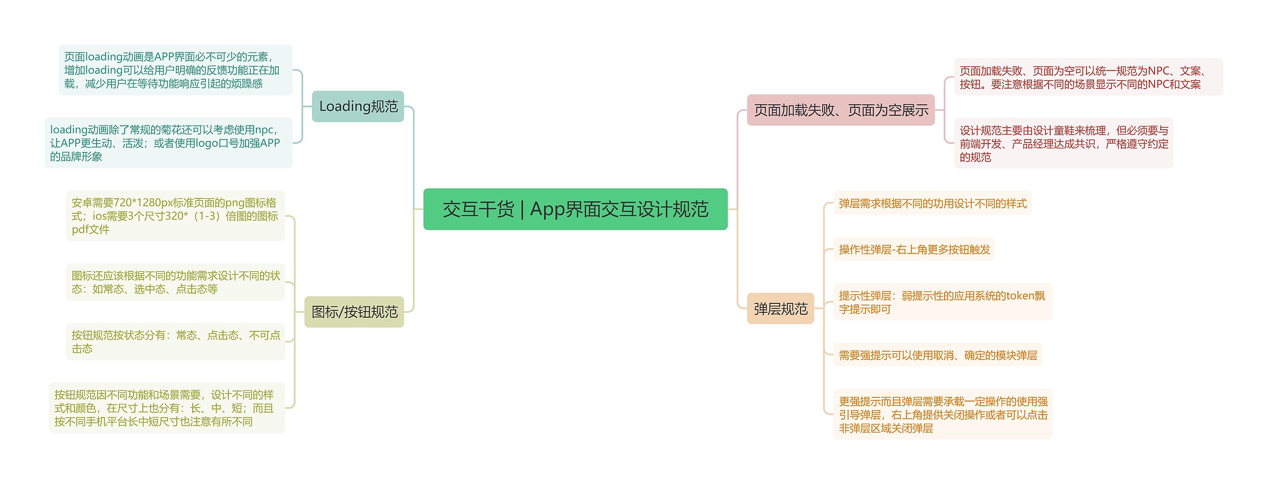 交互干货 | App界面交互设计规范