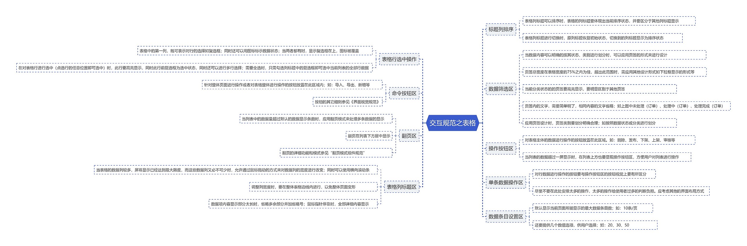 交互规范之表格思维导图