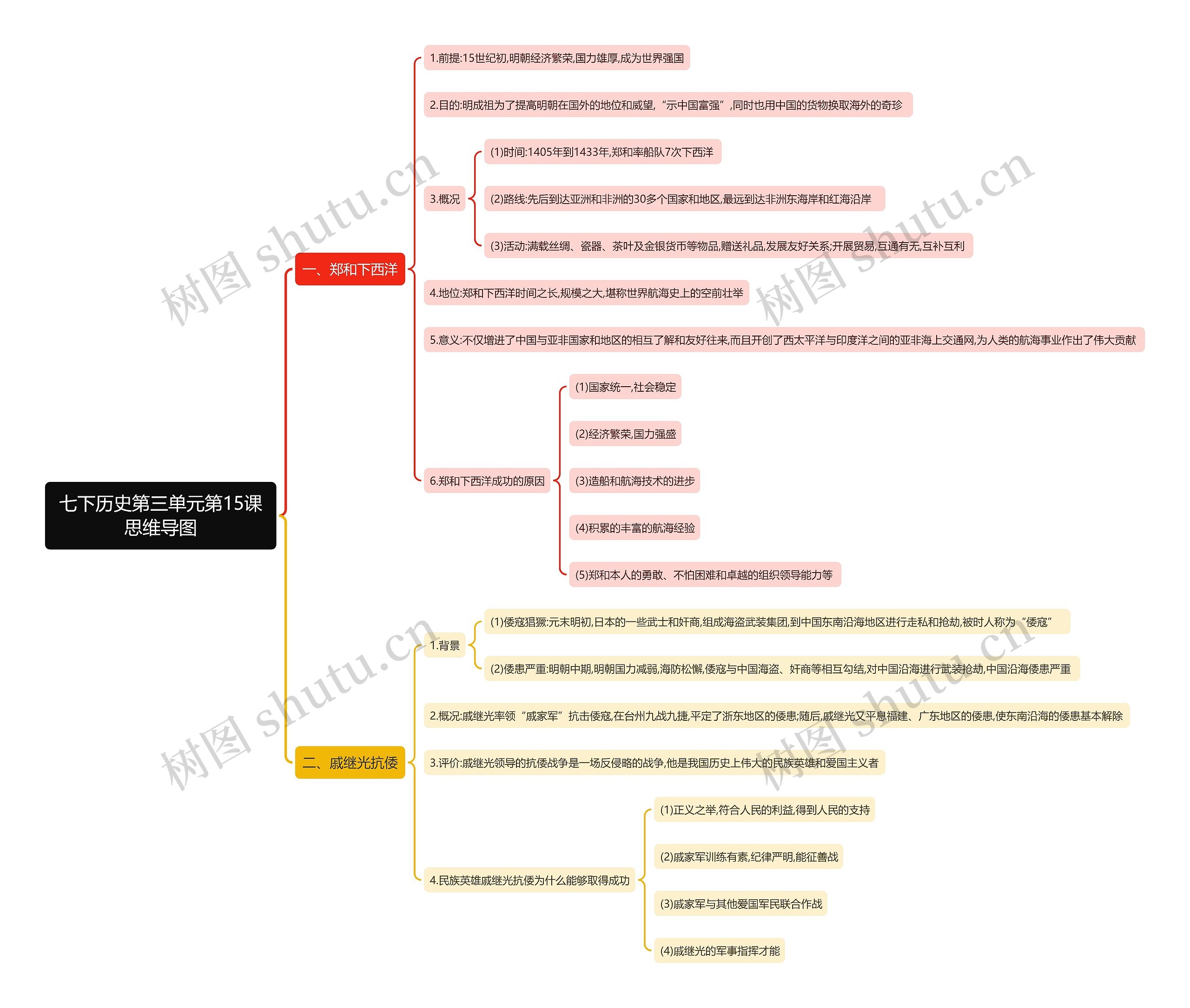 七下历史第三单元第15课思维导图