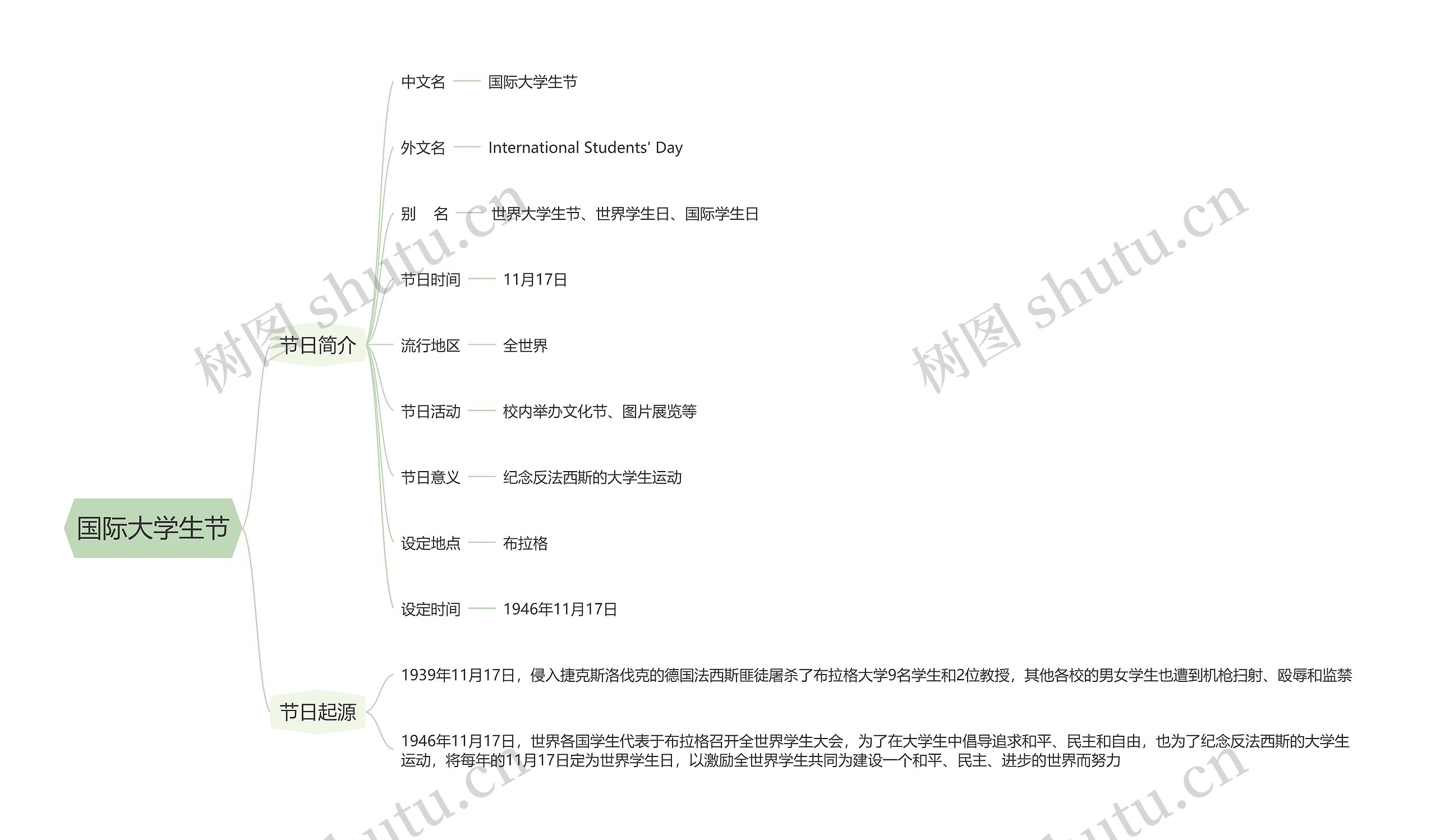 国际大学生节思维导图