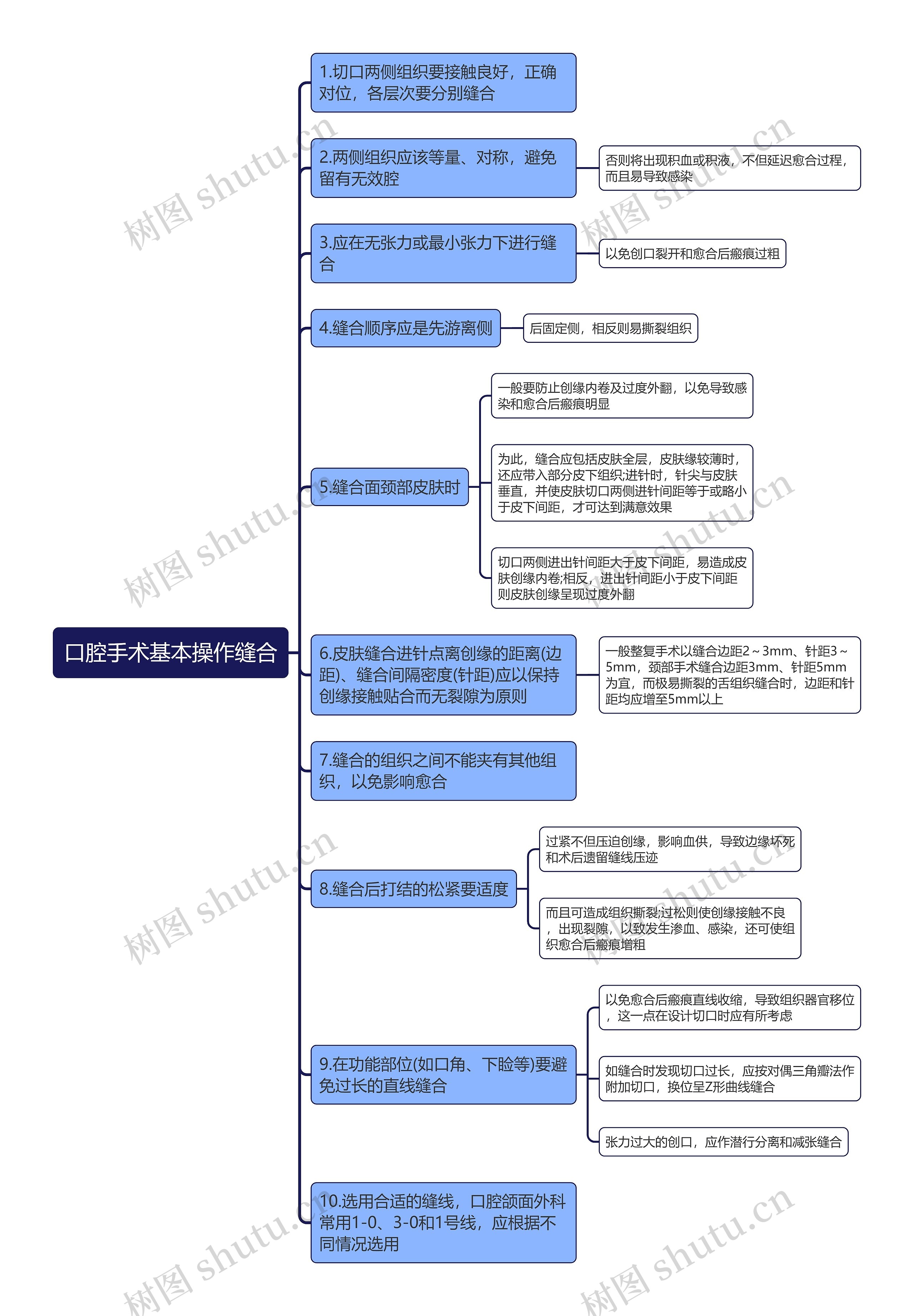 口腔手术基本操作缝合思维导图 口腔手术基本操作缝合思维导图