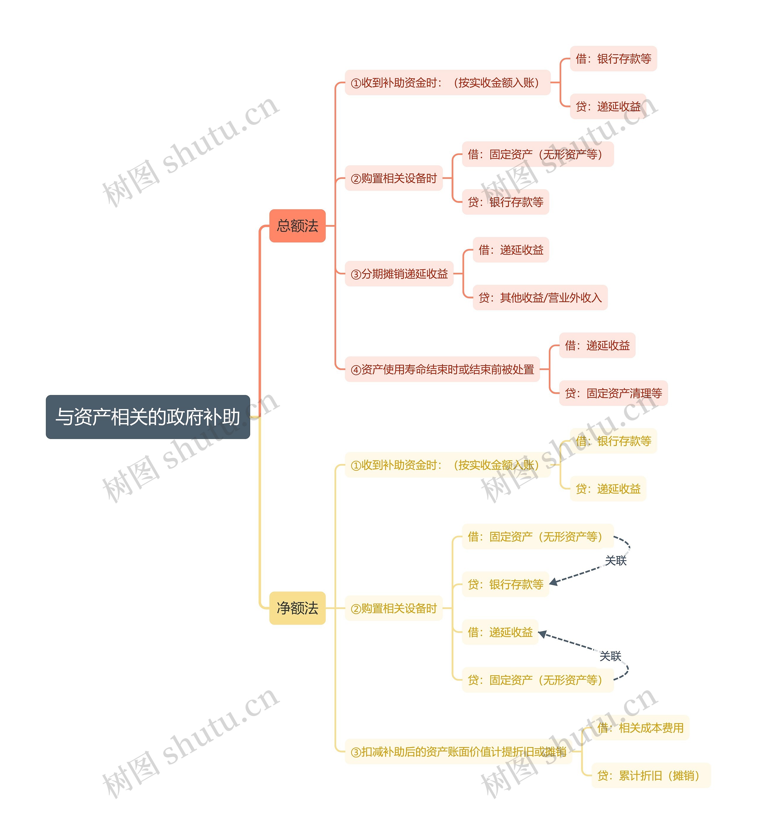 与资产相关的政府补助思维导图