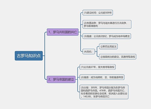 古罗马知识点思维导图