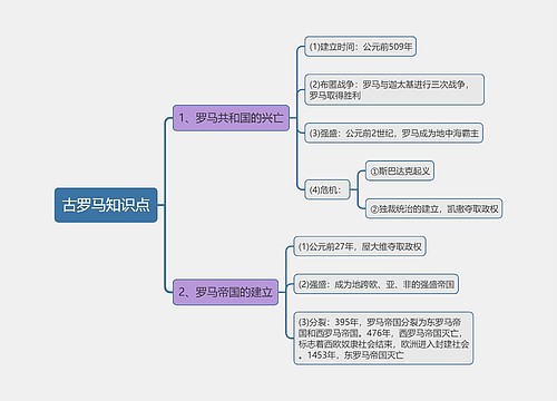 古罗马文明思维导图专辑