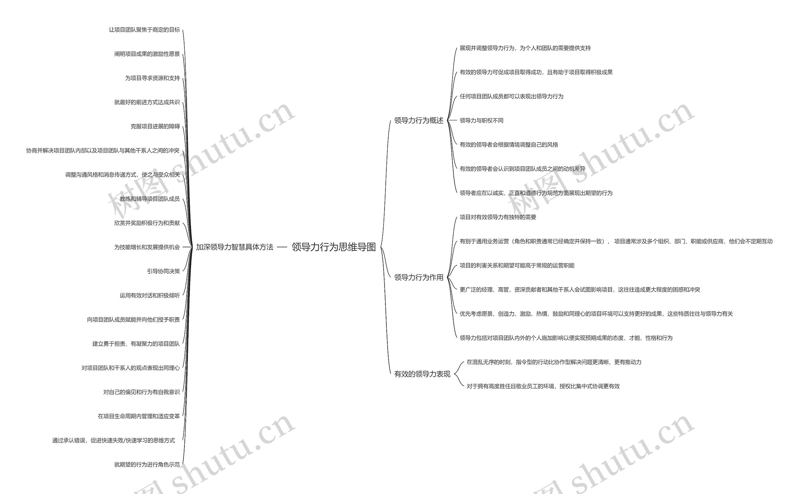 领导力行为思维导图