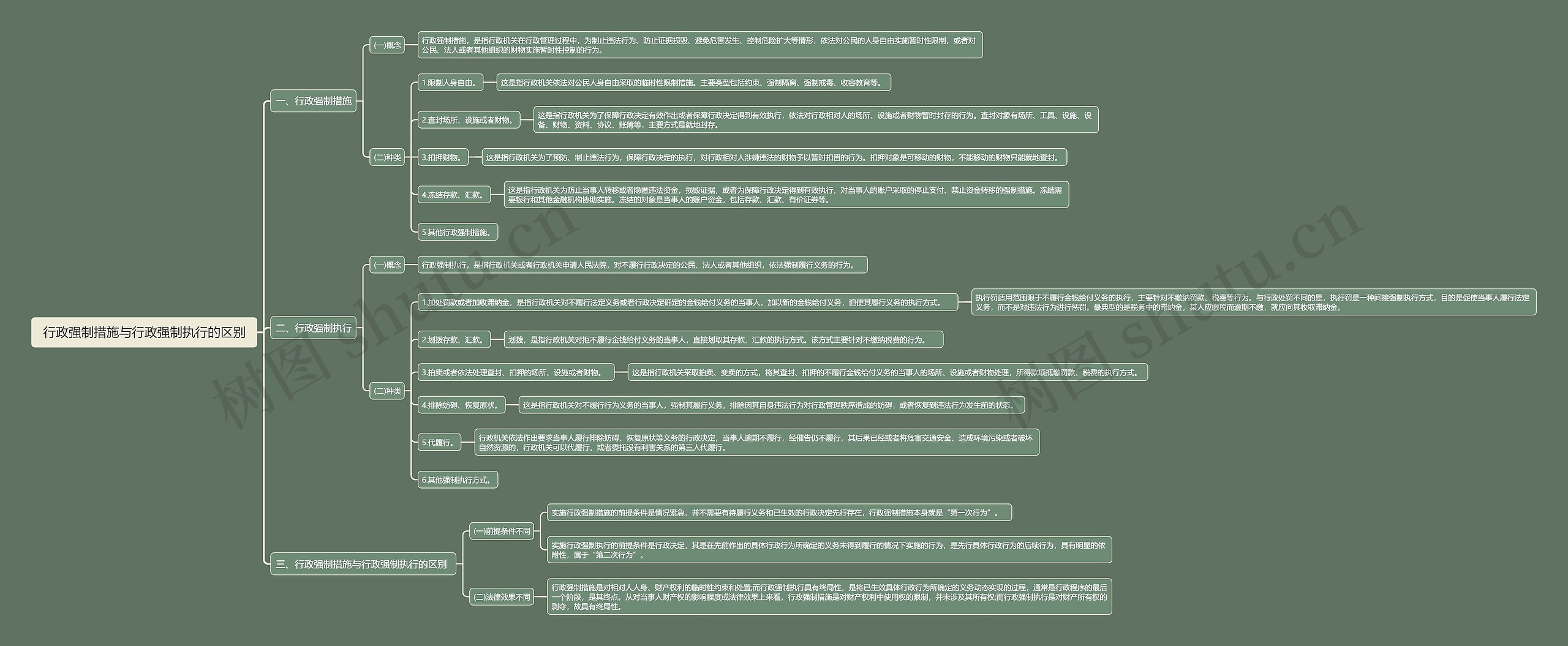 行政强制措施与行政强制执行的区别思维导图