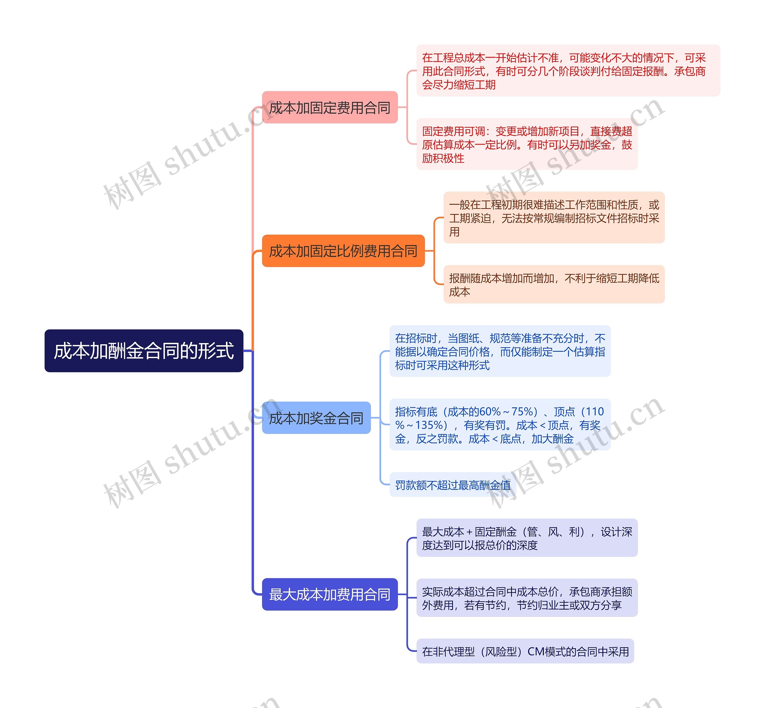 成本加酬金合同的形式思维导图