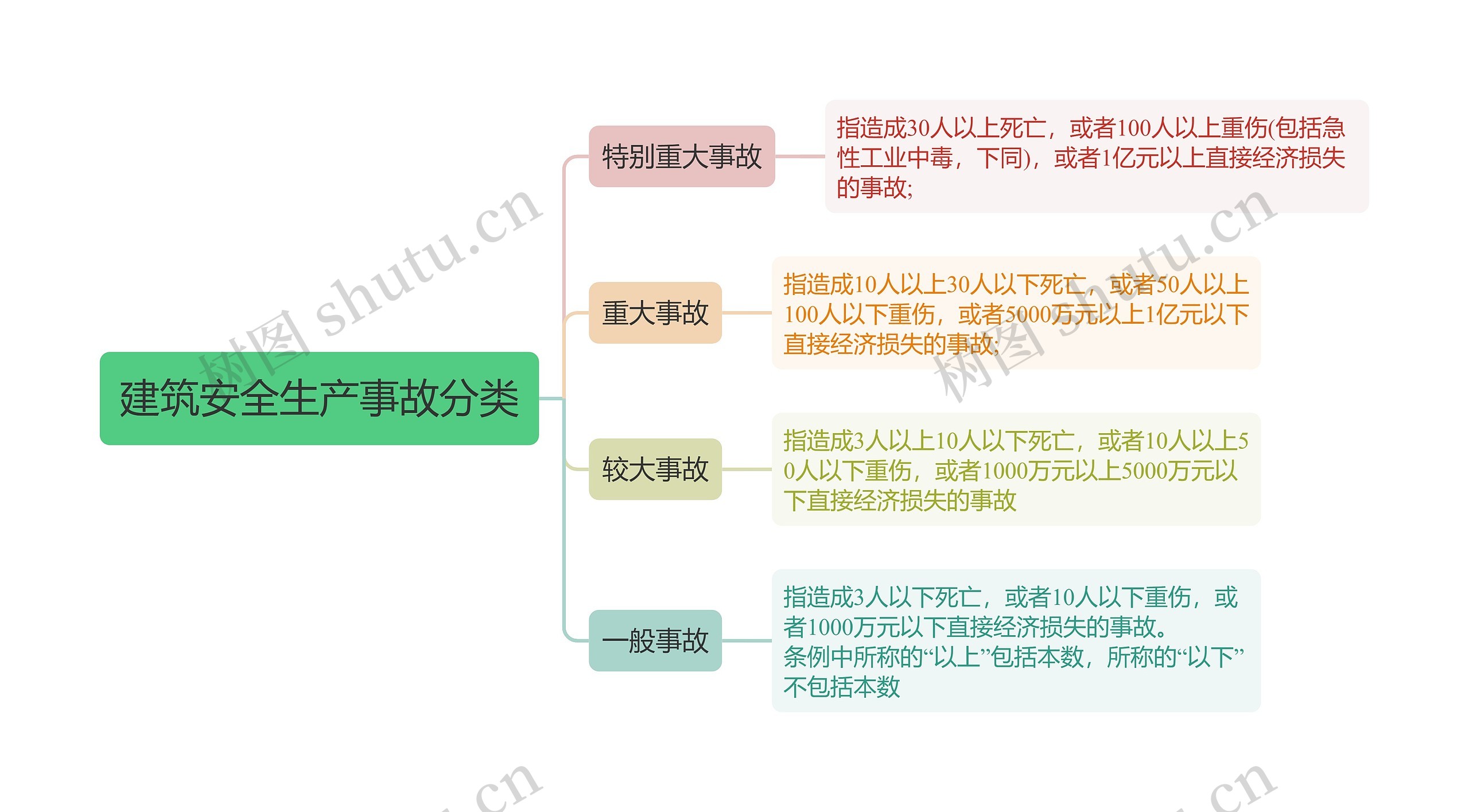 建筑安全生产事故分类