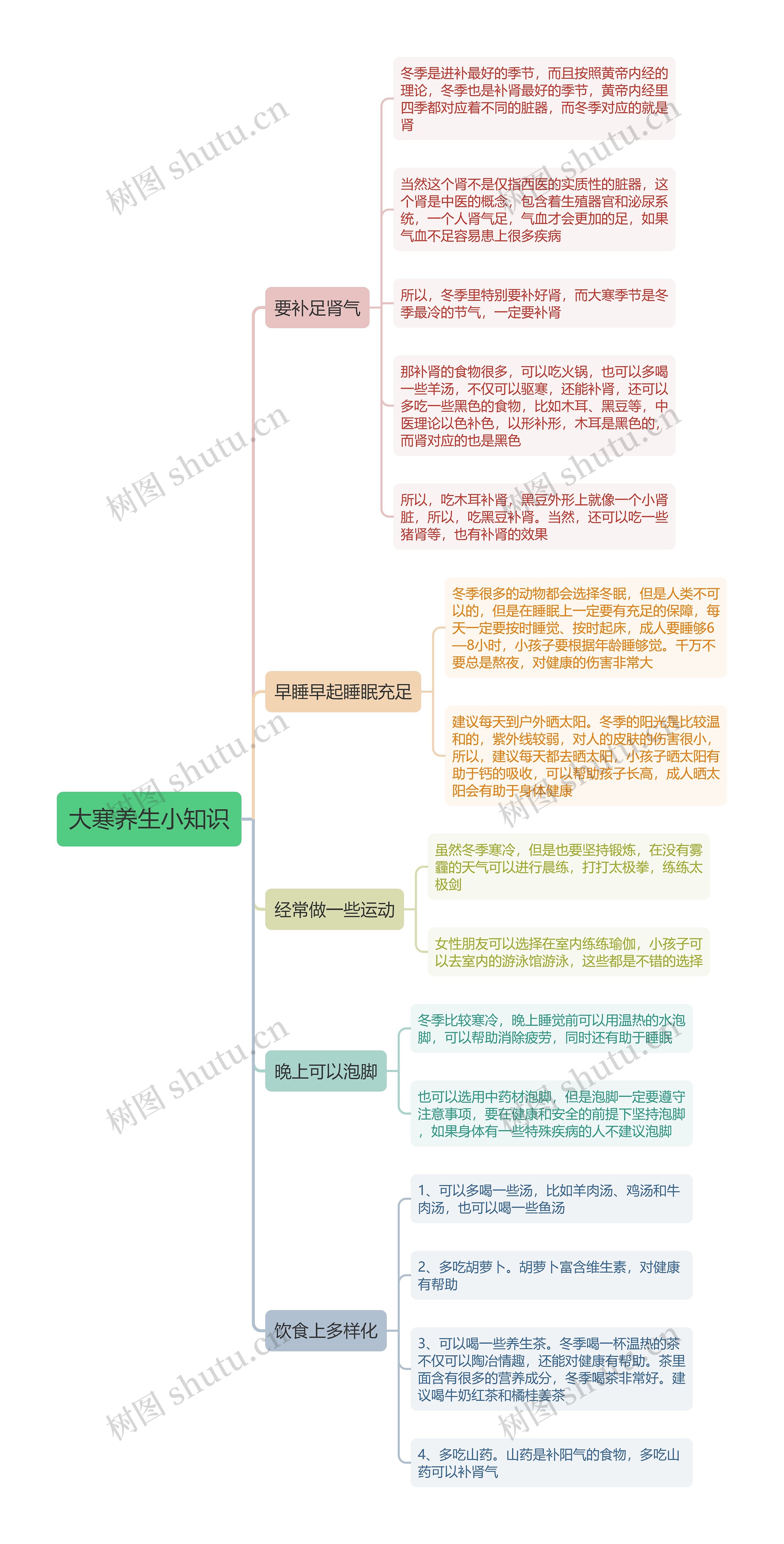 大寒养生小知识思维导图高清图 大寒养生小知识思维导图