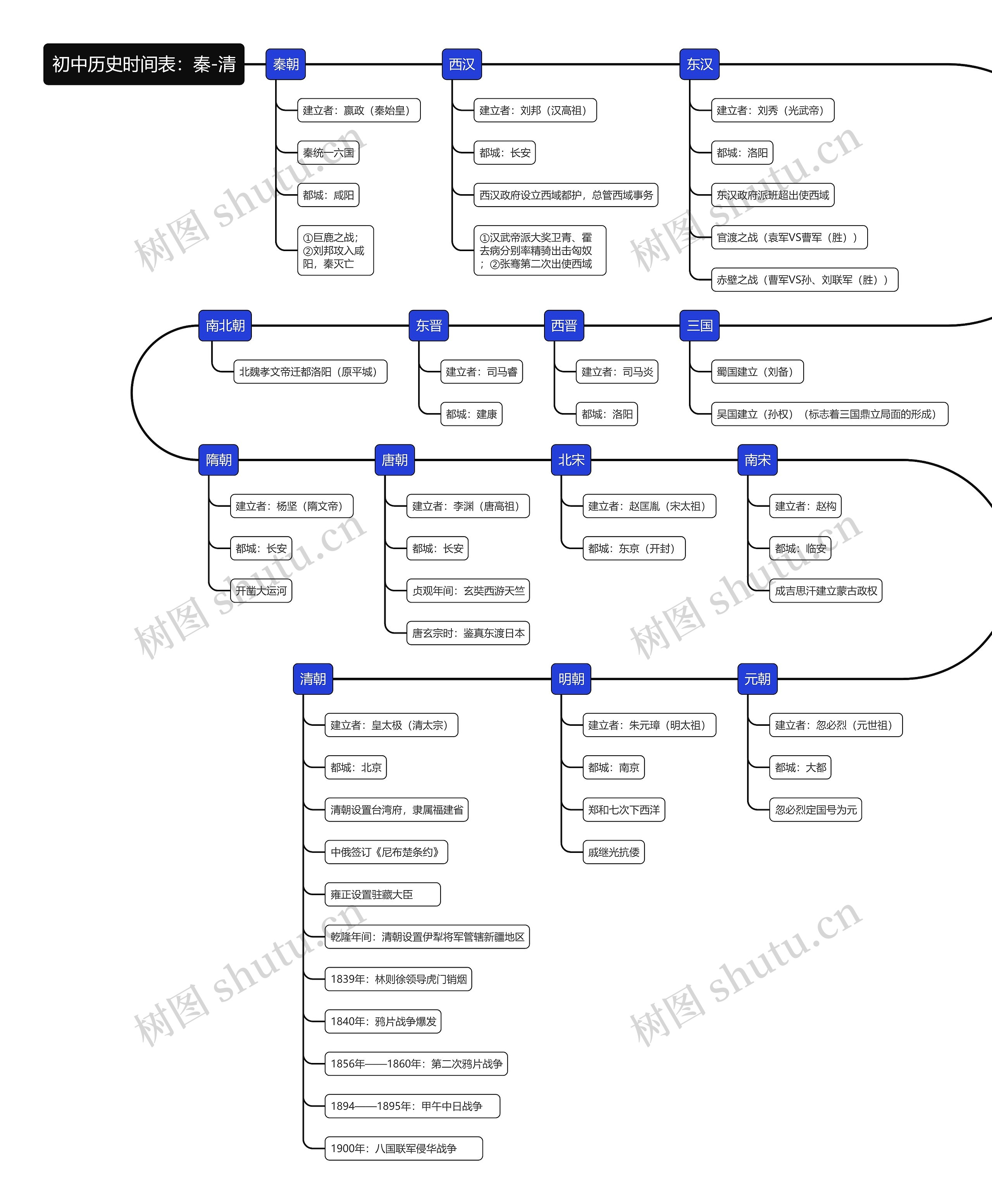 初中历史秦朝至清朝时间线思维导图高清图 初中历史秦朝至清朝时间线思维导图