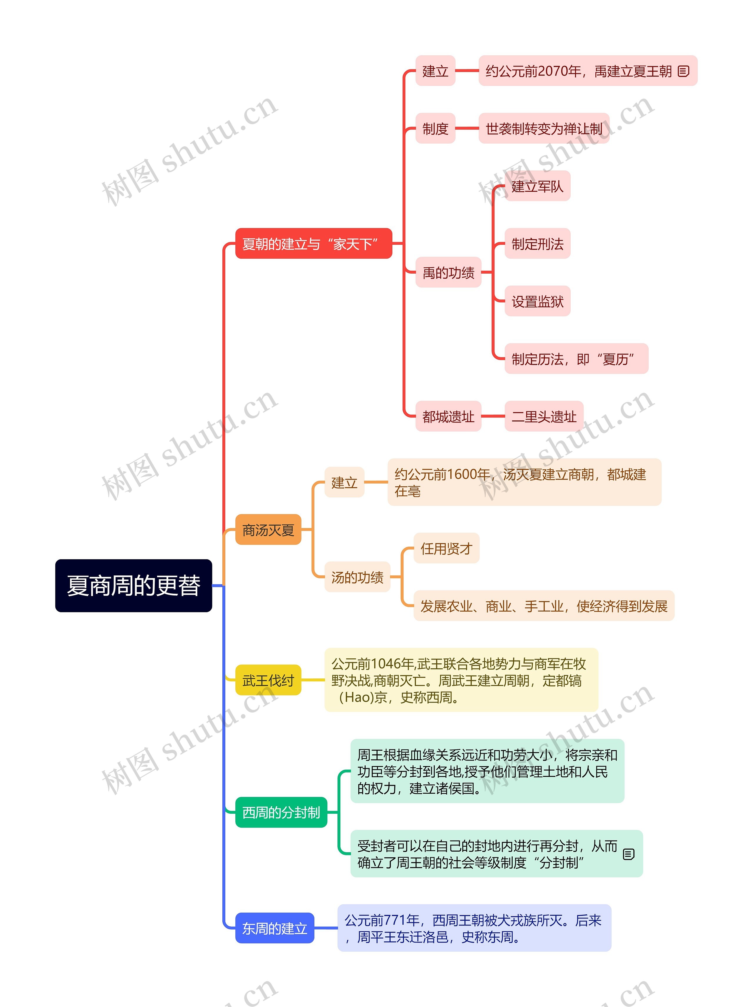 夏商周的更替思维导图高清图 夏商周的更替思维导图