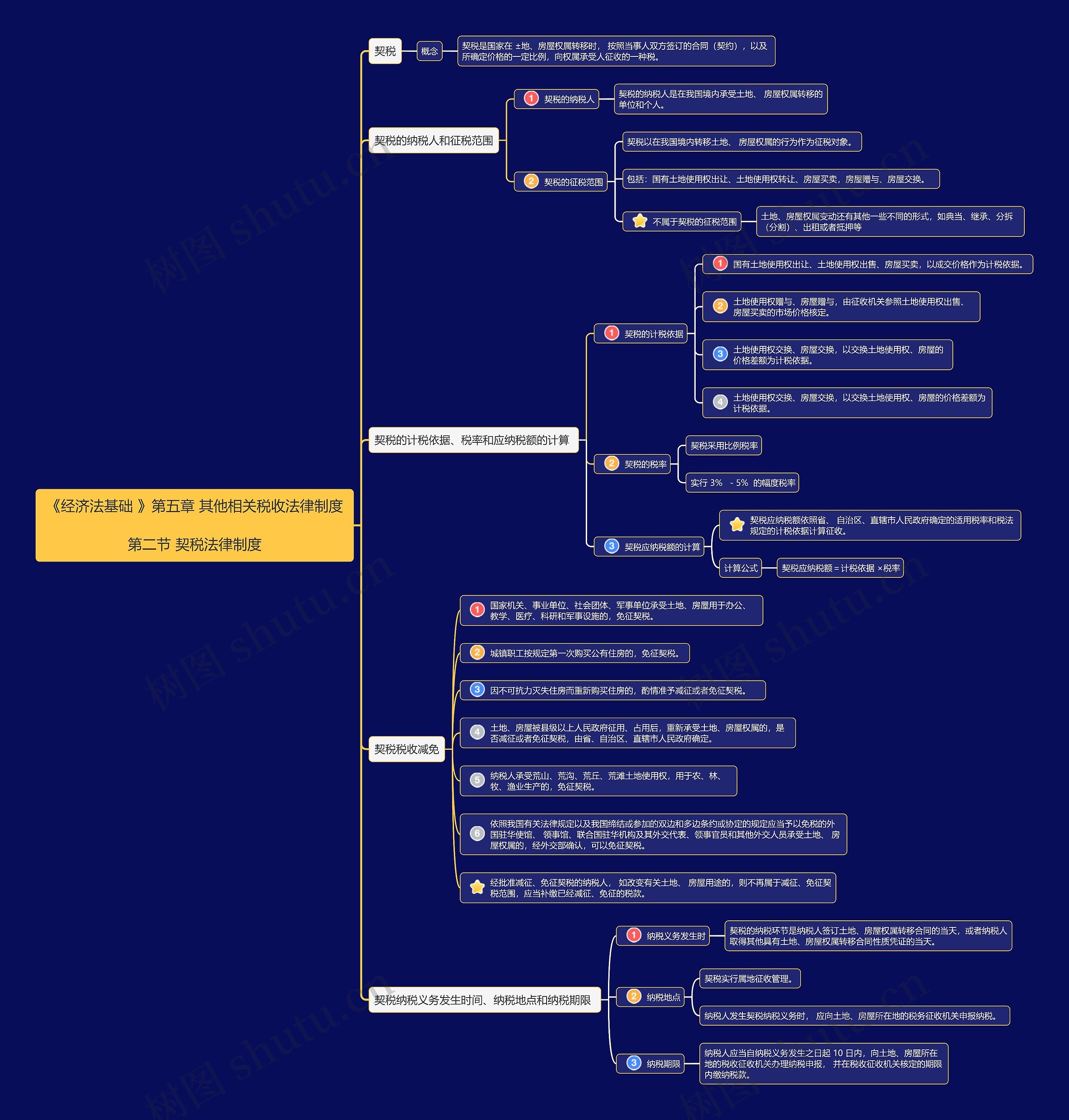 《经济法基础》第五章第2节思维导图