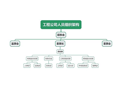 人员组织分工思维导图模板-TreeMind树图