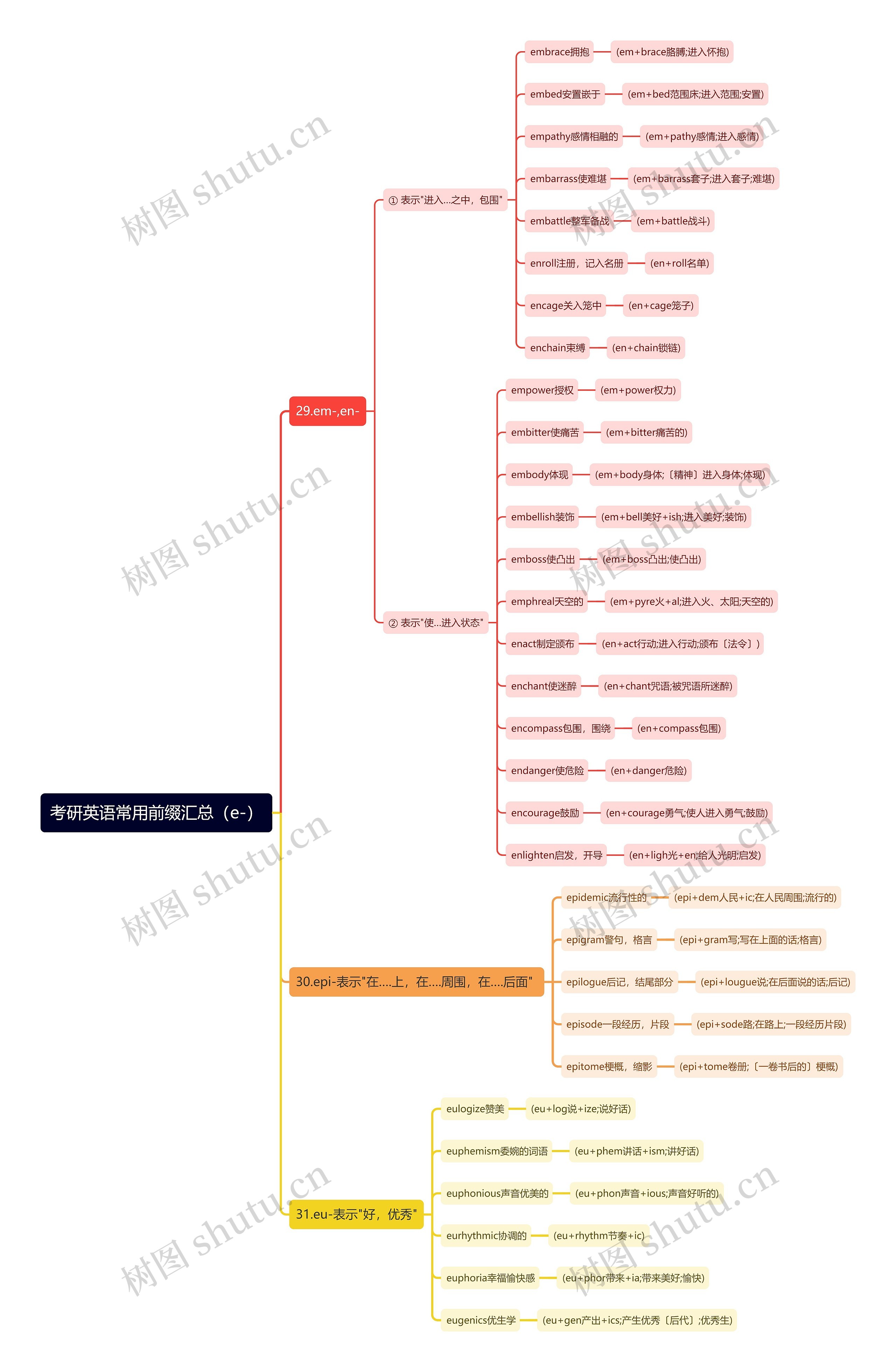考研英语常用前缀(e-)思维导图高清图 考研英语常用前缀(e-)思维导图