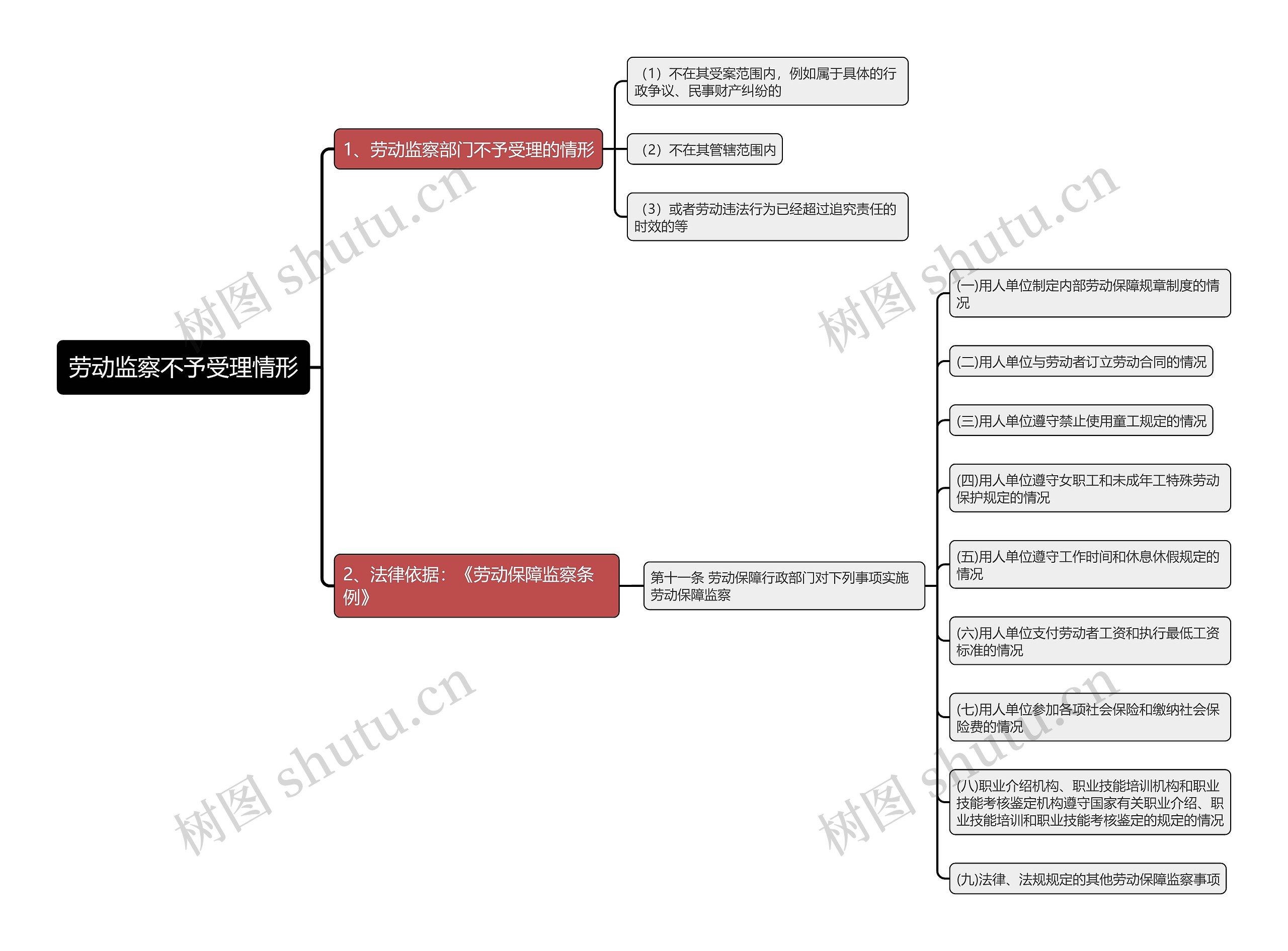 劳动监察不予受理情形思维导图