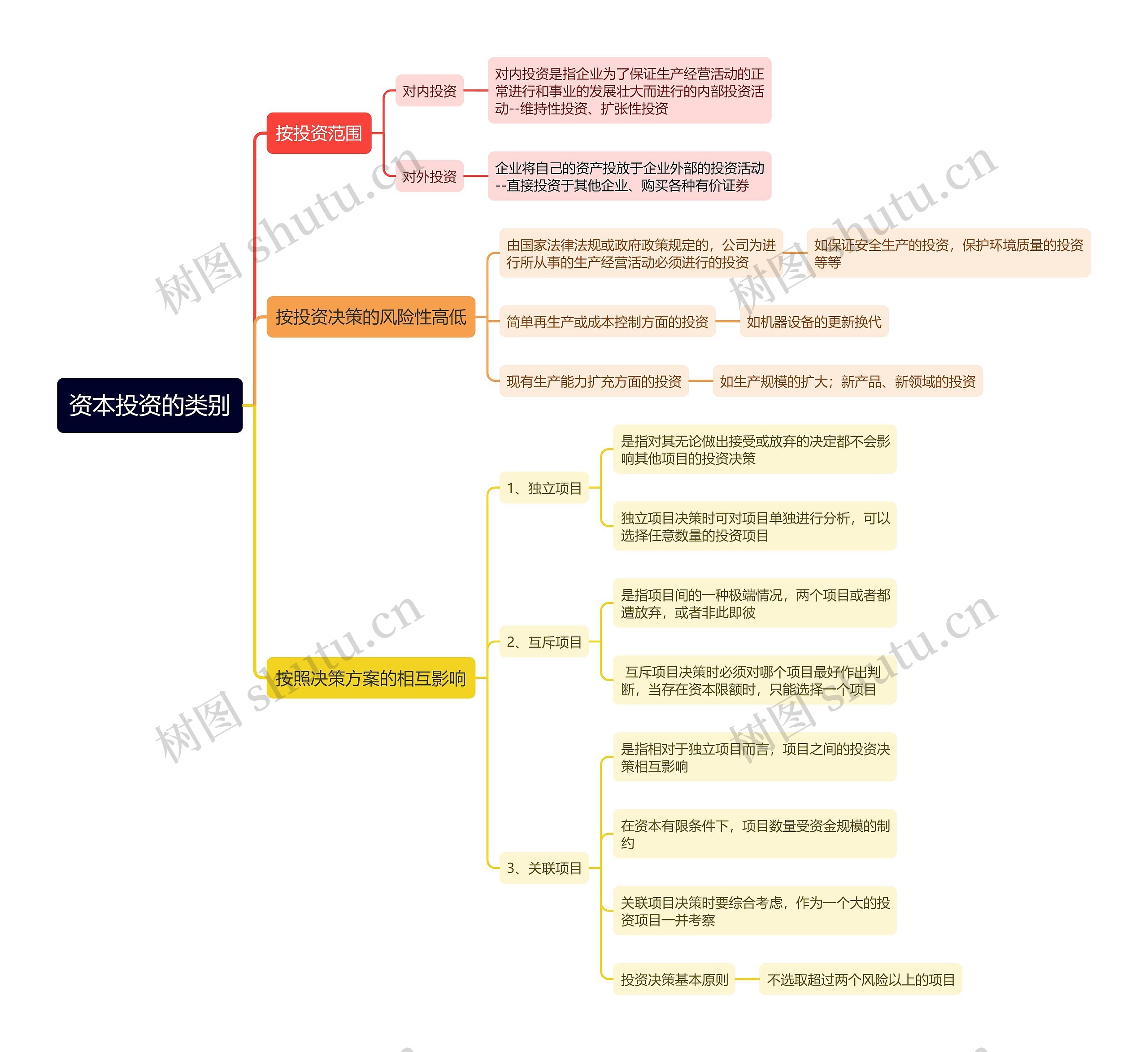 资本投资的类别思维导图