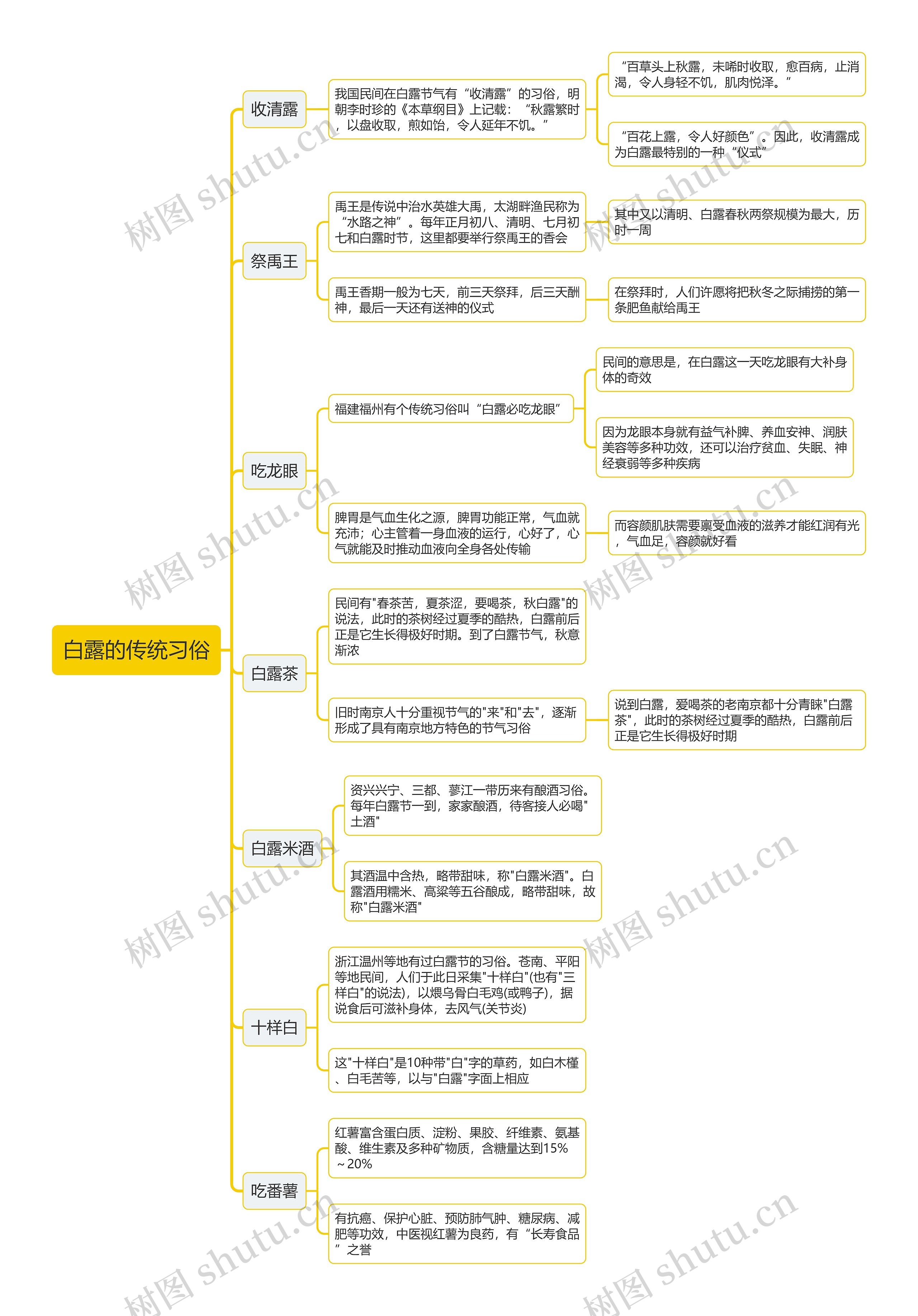 白露的传统习俗思维导图