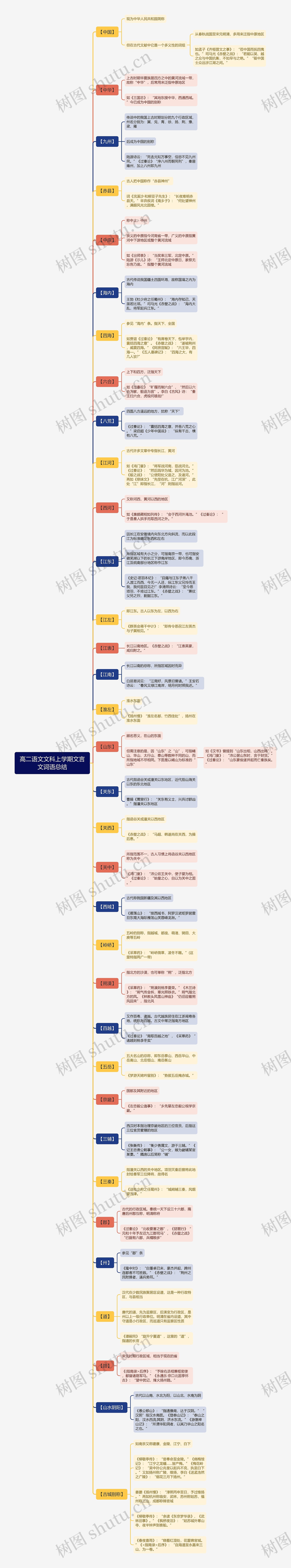 高二语文文言文地方词汇思维导图