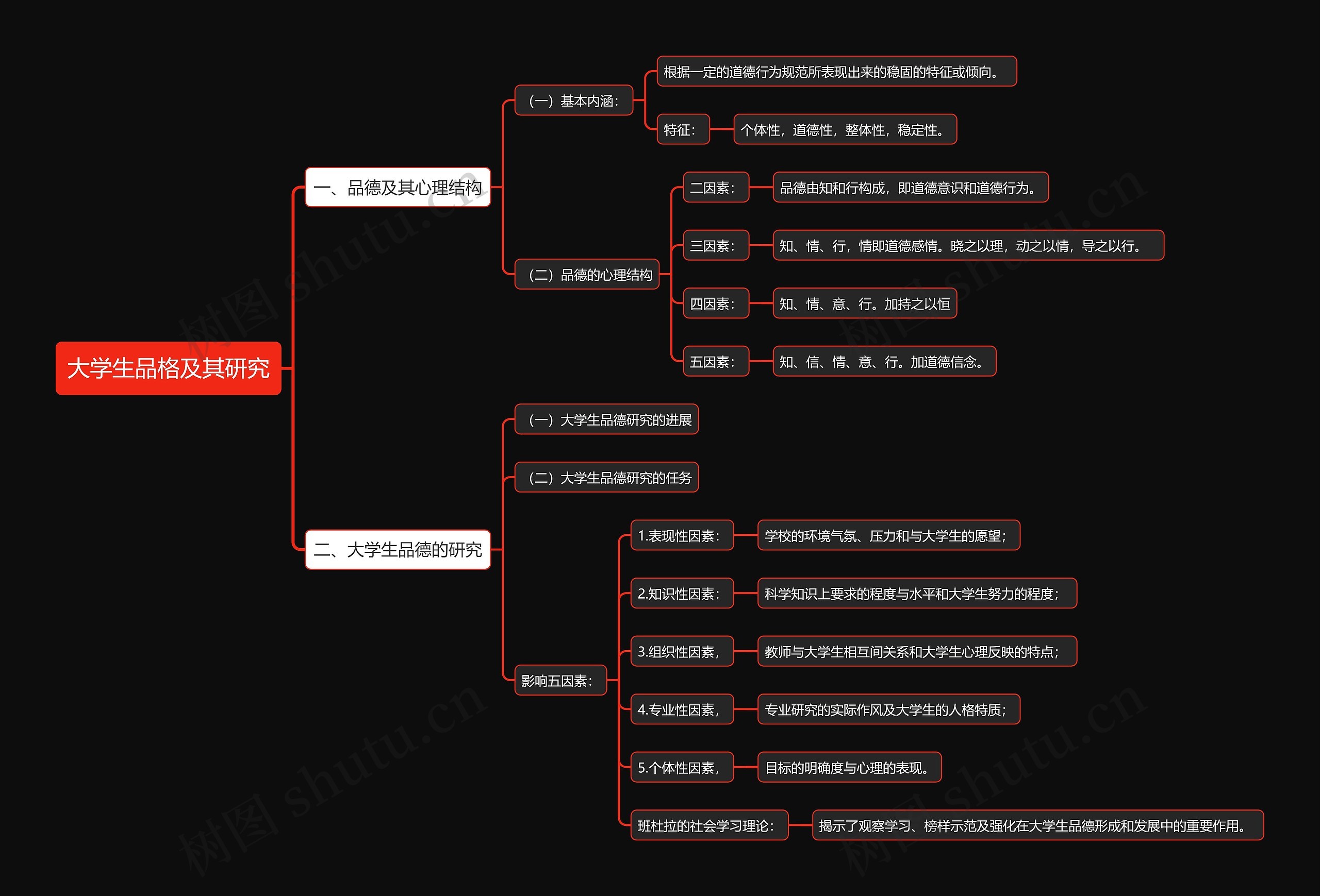 大学生品格及其研究思维导图