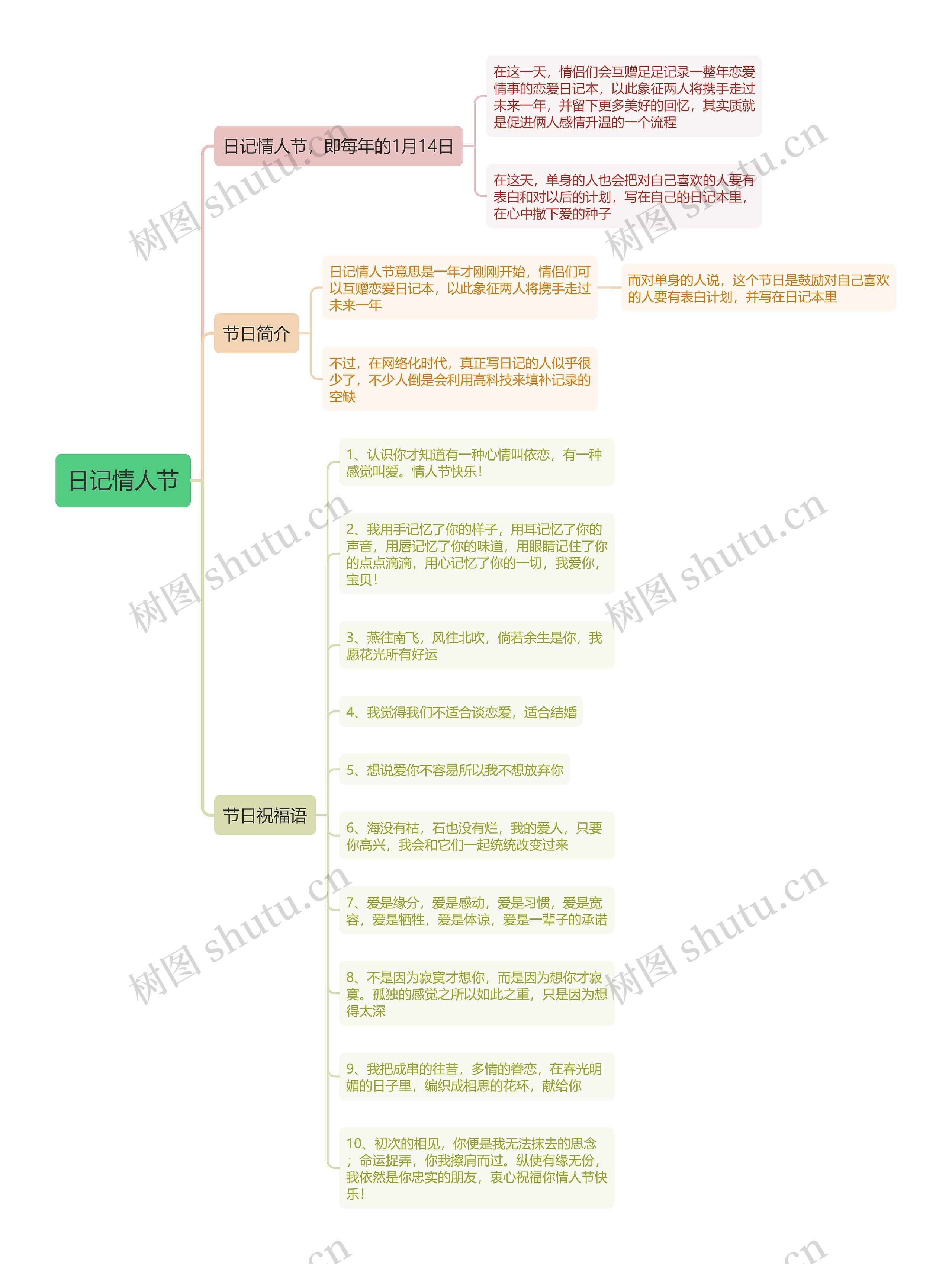 日记情人节思维导图
