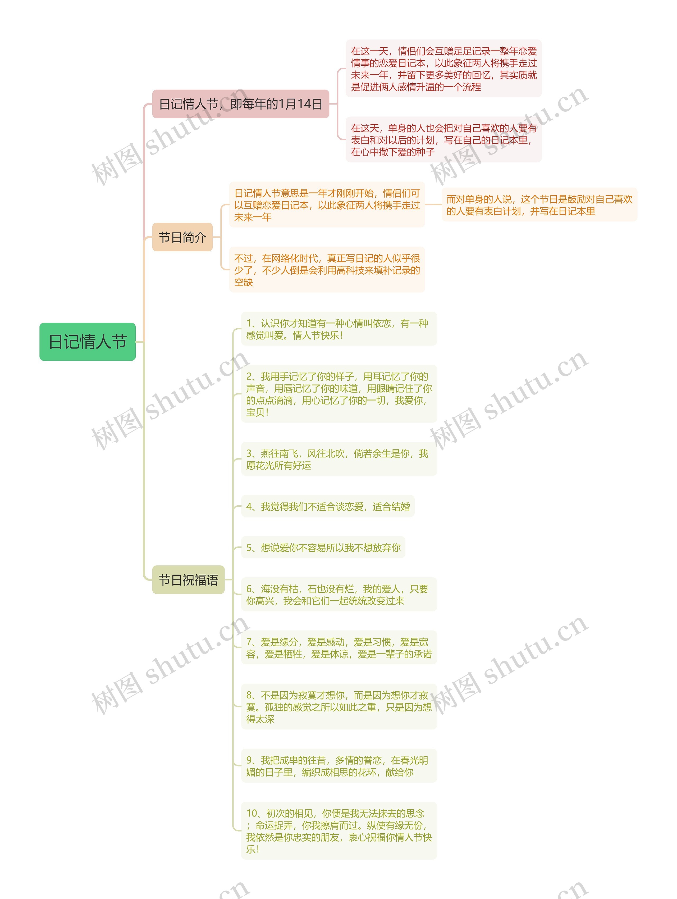 日记情人节思维导图高清图 日记情人节思维导图