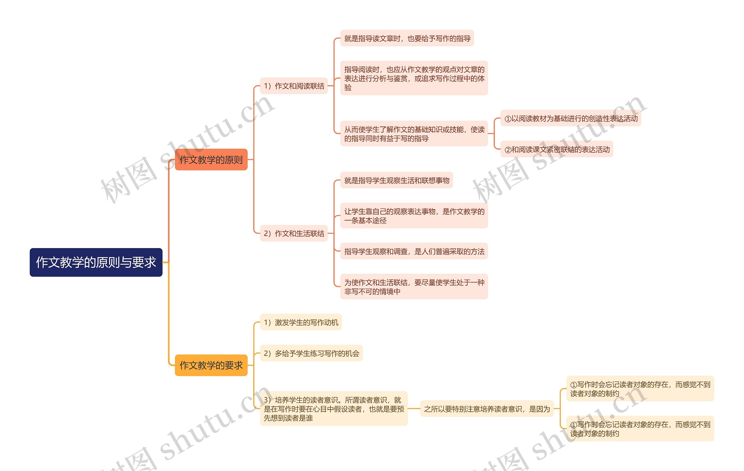 作文教学的原则与要求思维导图