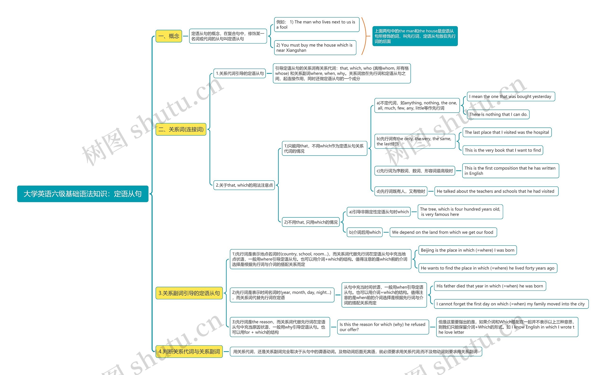 大学英语六级语法：定语从句思维导图