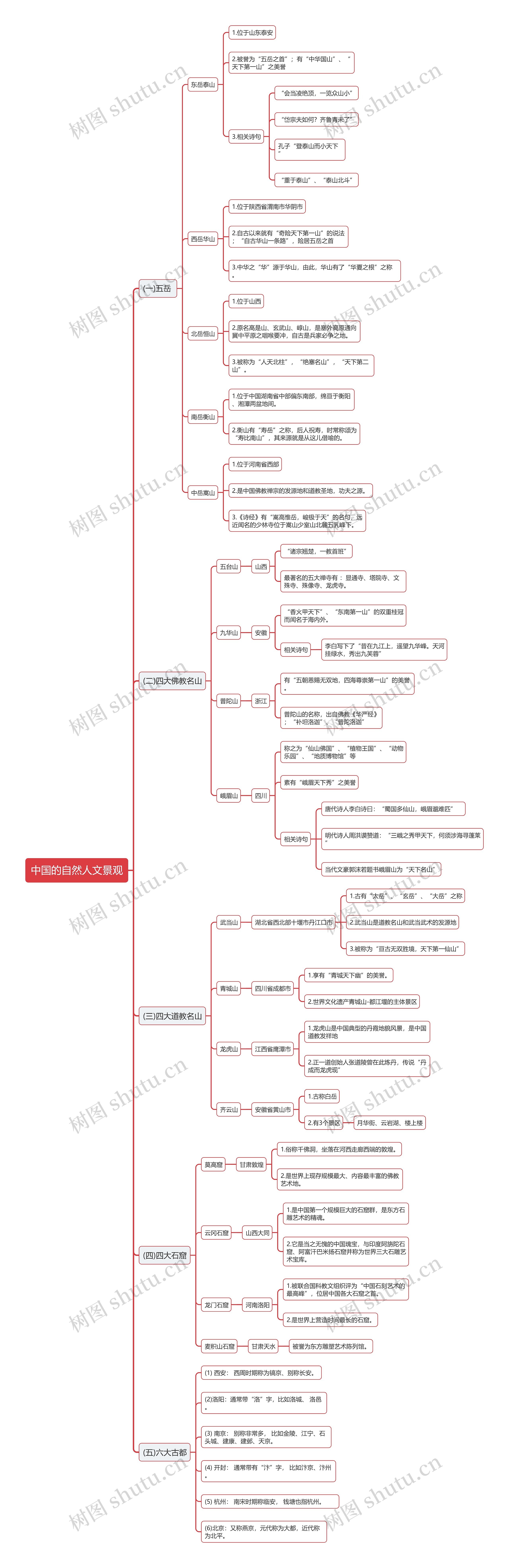 中国的自然人文景观的思维导图