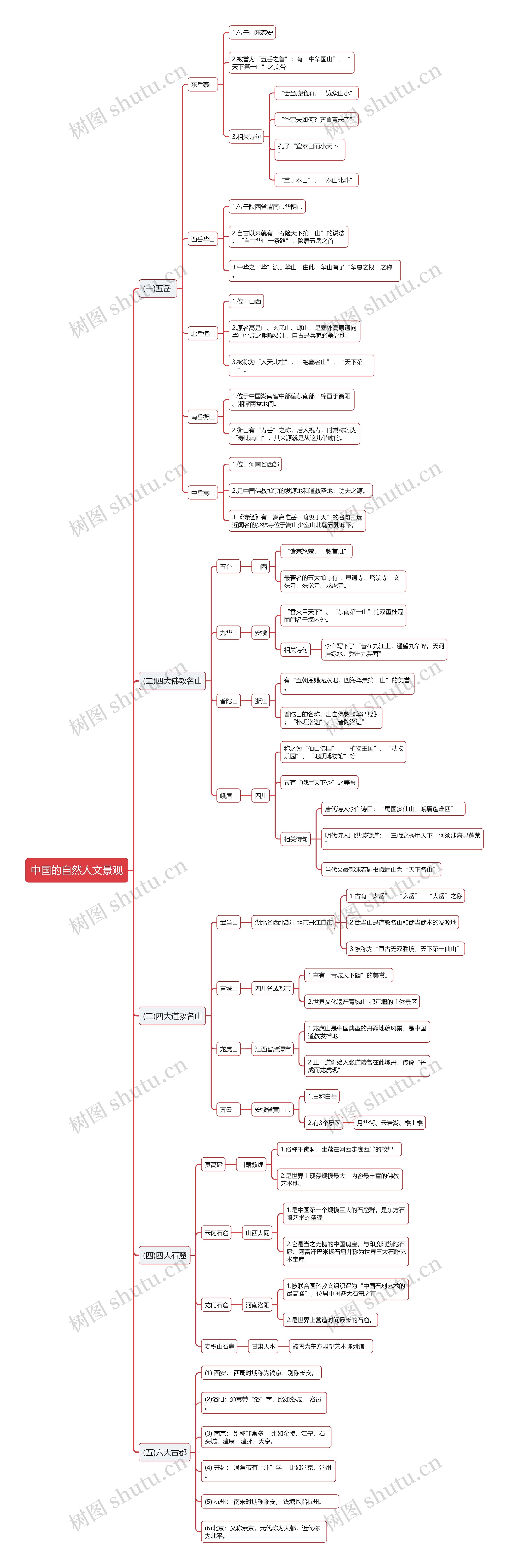 中国的自然人文景观的思维导图高清图 中国的自然人文景观的思维导图