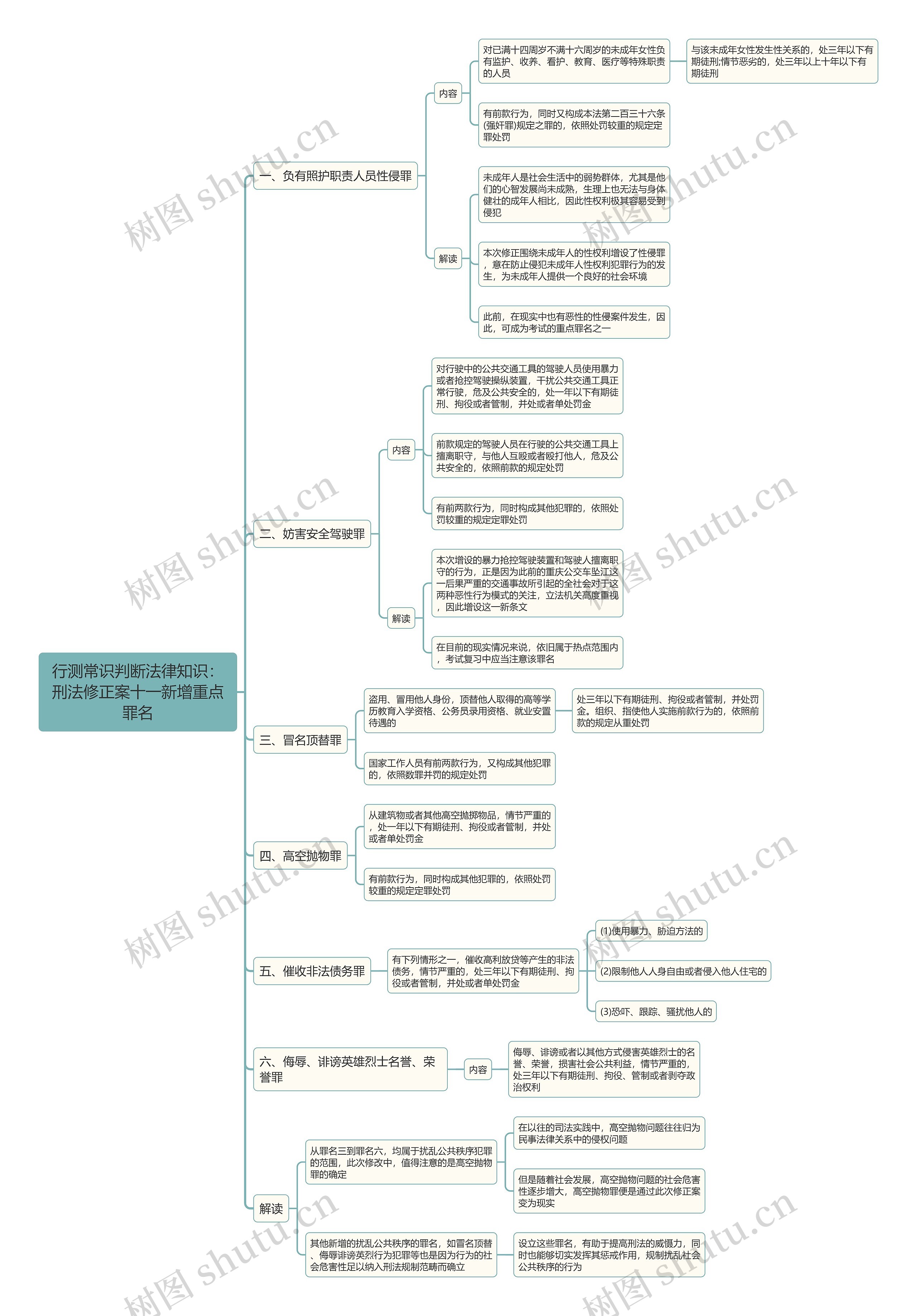 行测常识判断法律知识：刑法修正案十一新增重点罪名思维导图
