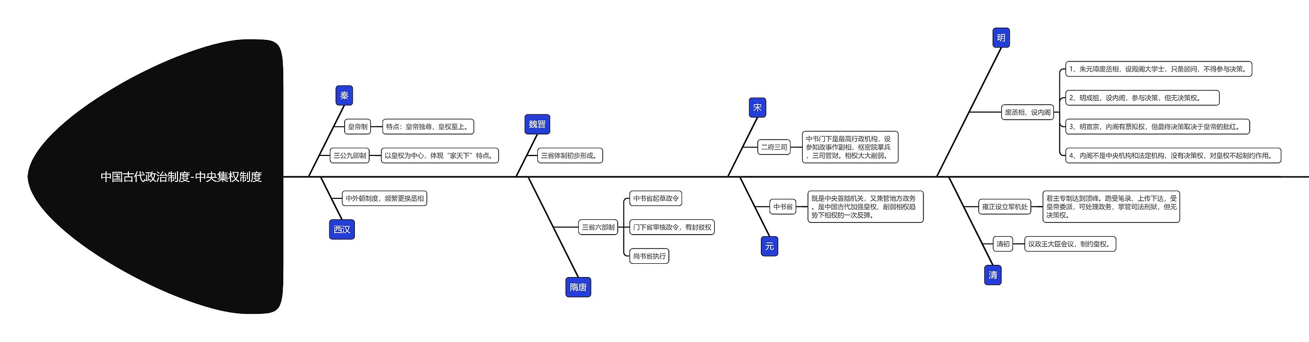 初中历史中国古代中央集权制度演变思维导图