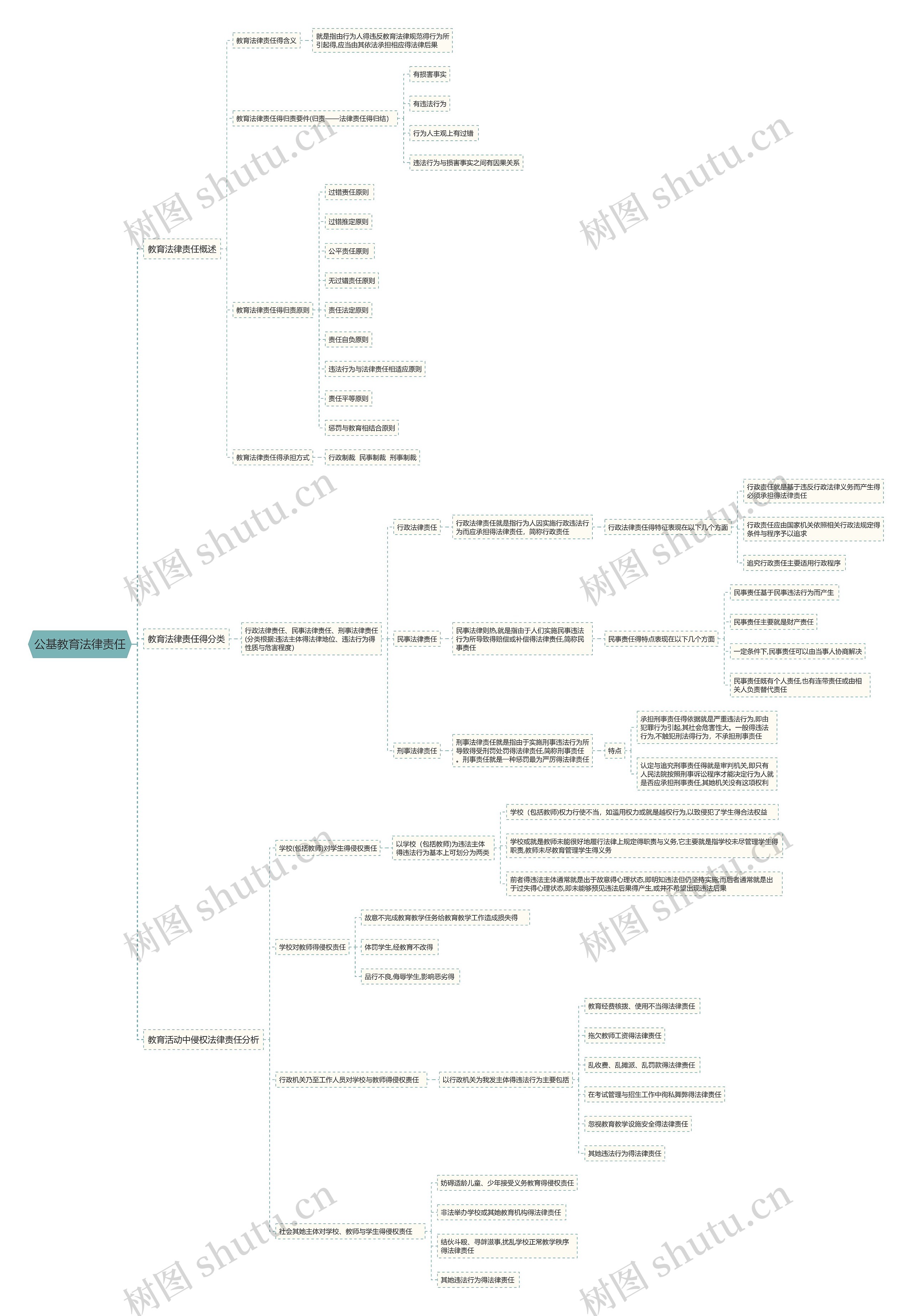 公基教育法律责任思维导图
