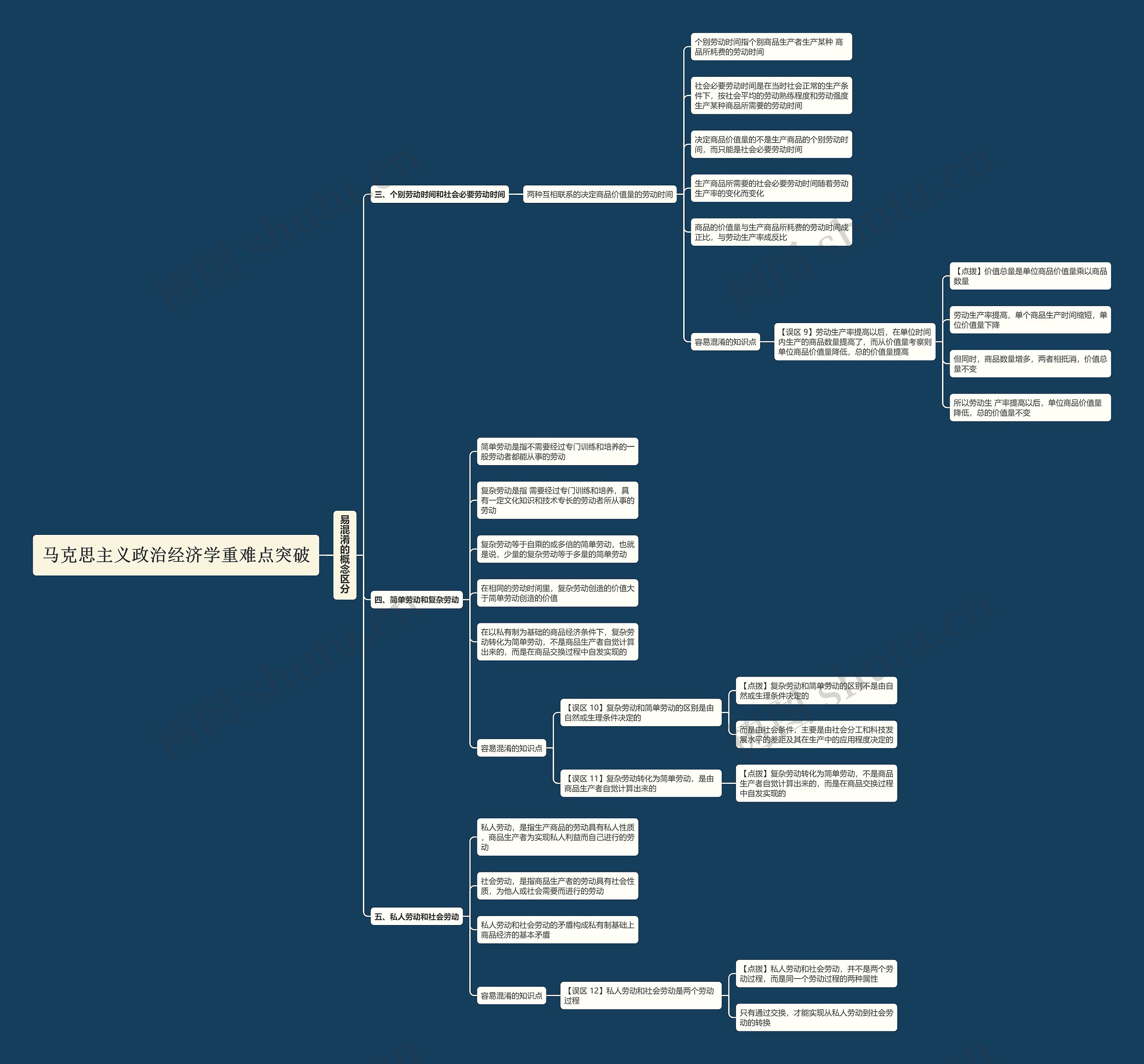 马克思主义政治经济学重难点突破(二)思维导图高清图 马克思主义政治经济学重难点突破(二)思维导图