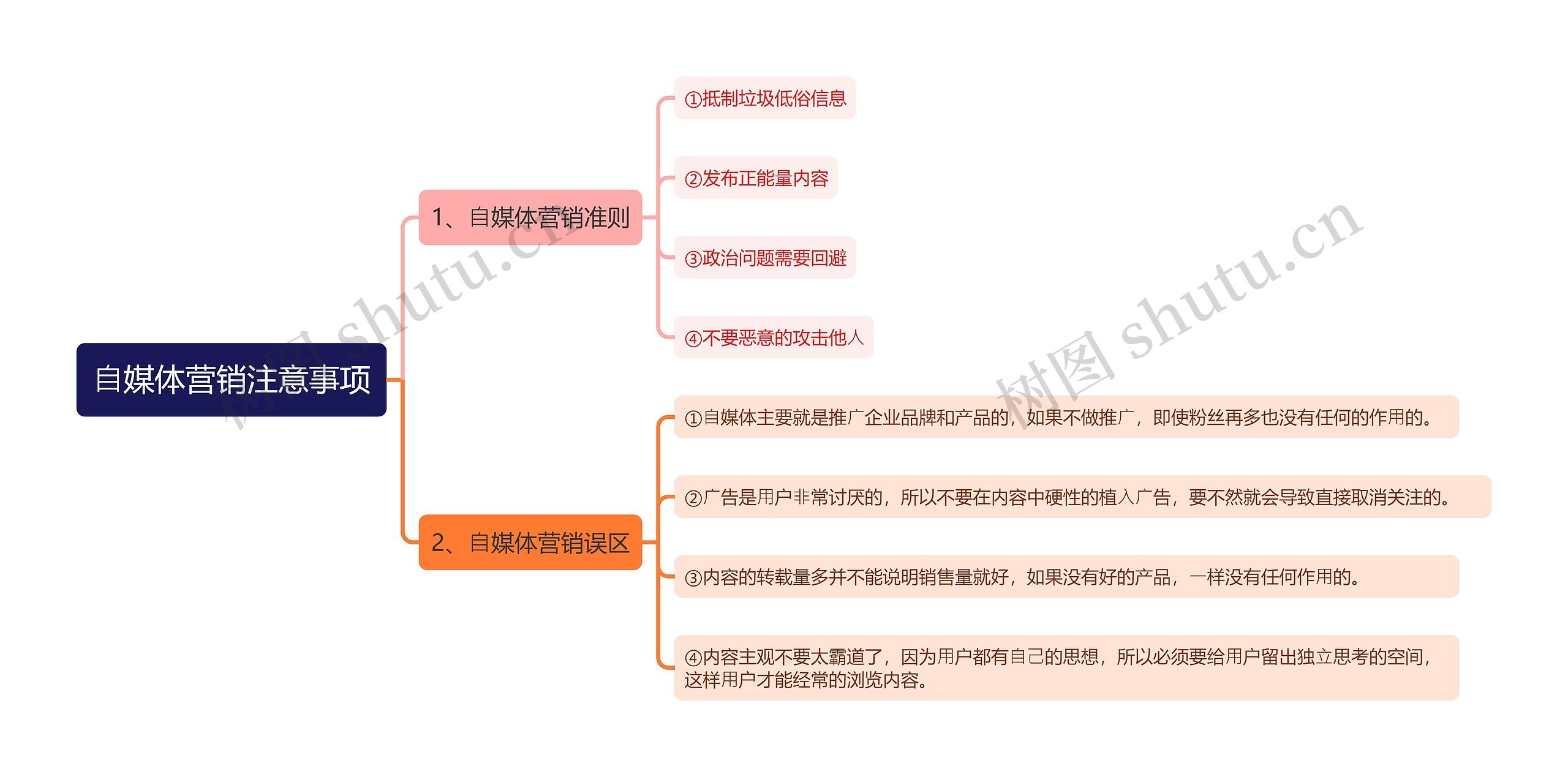 ⾃媒体营销注意事项思维导图