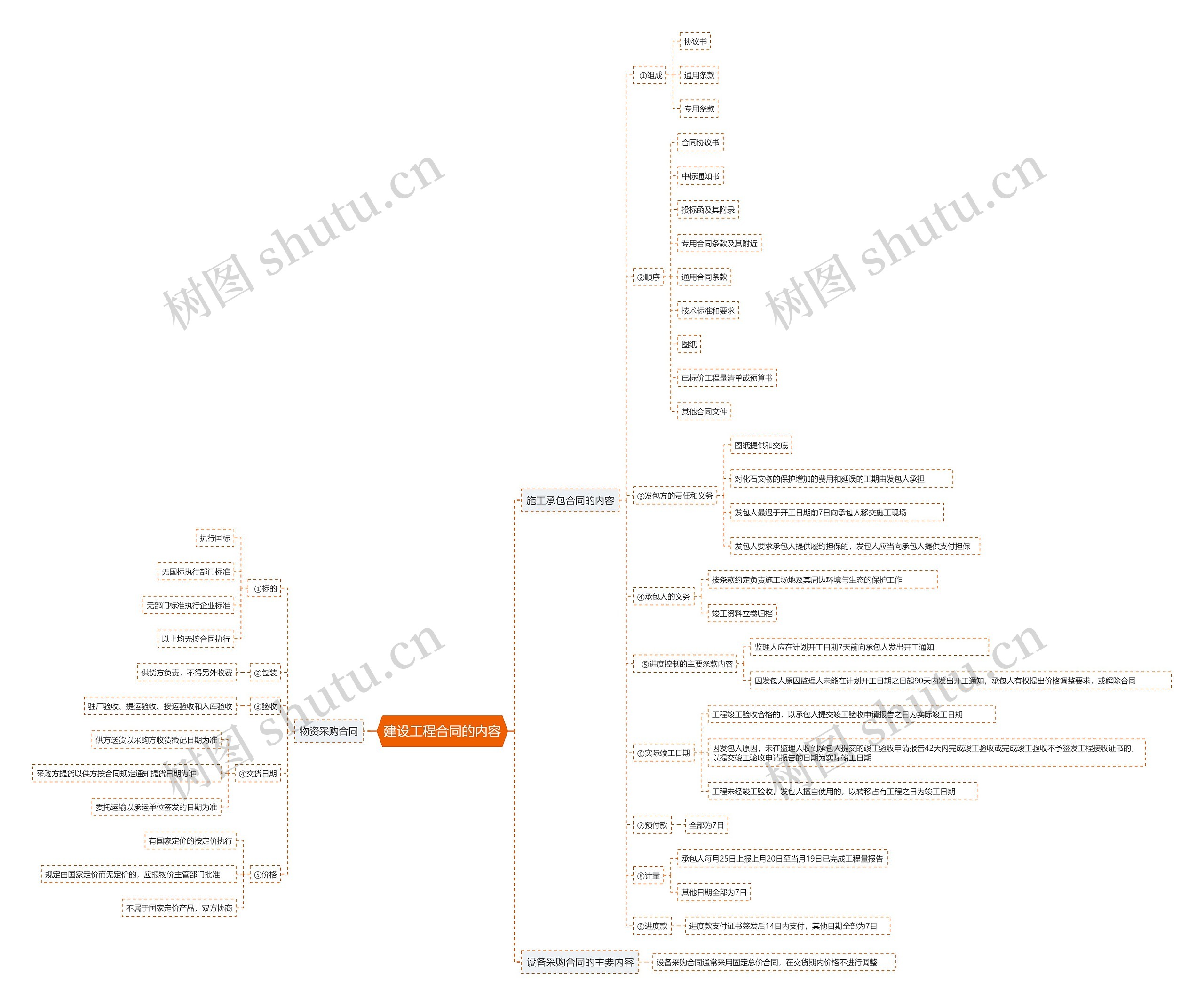 建设工程合同的内容思维导图