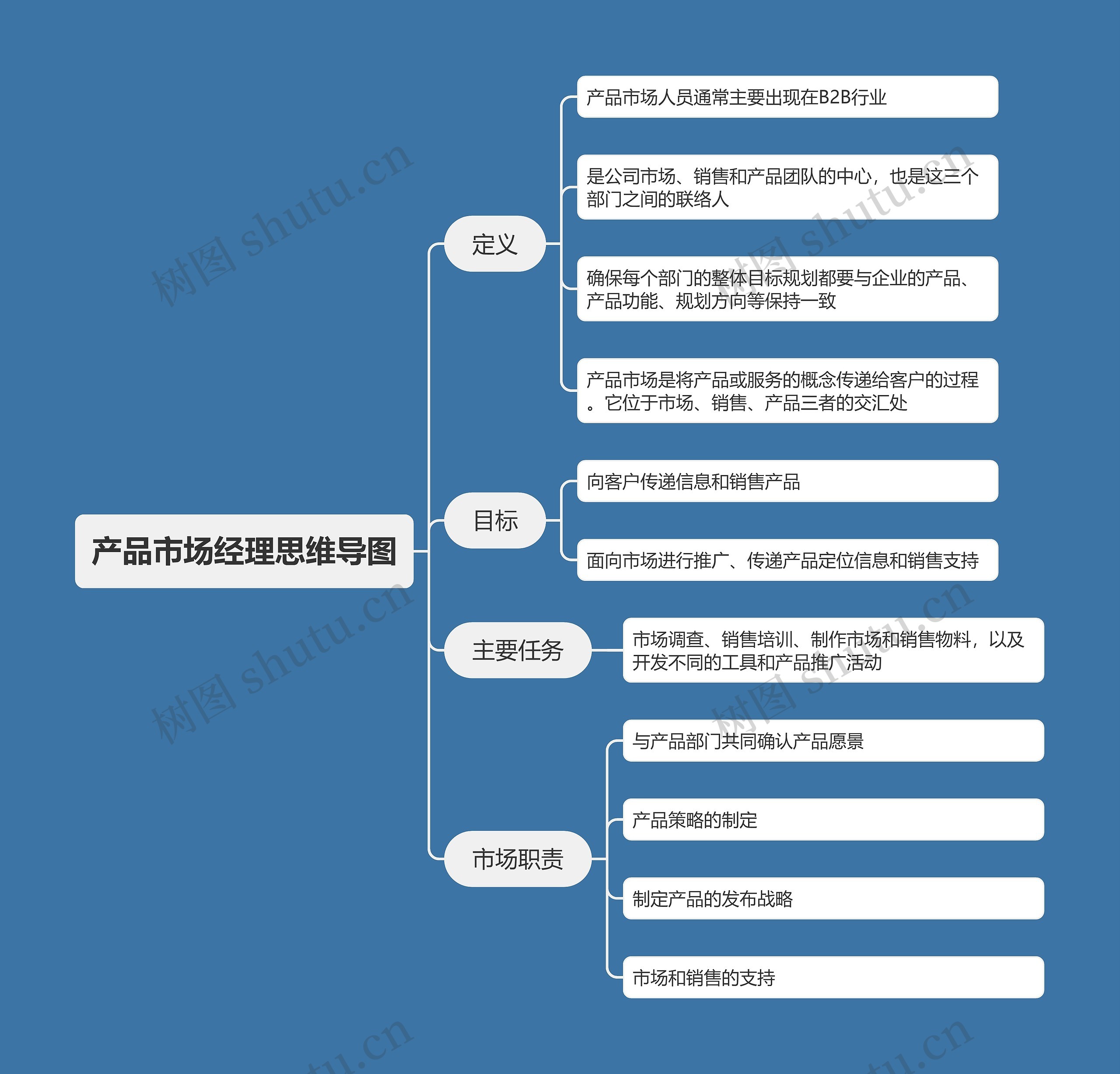 产品市场经理思维导图