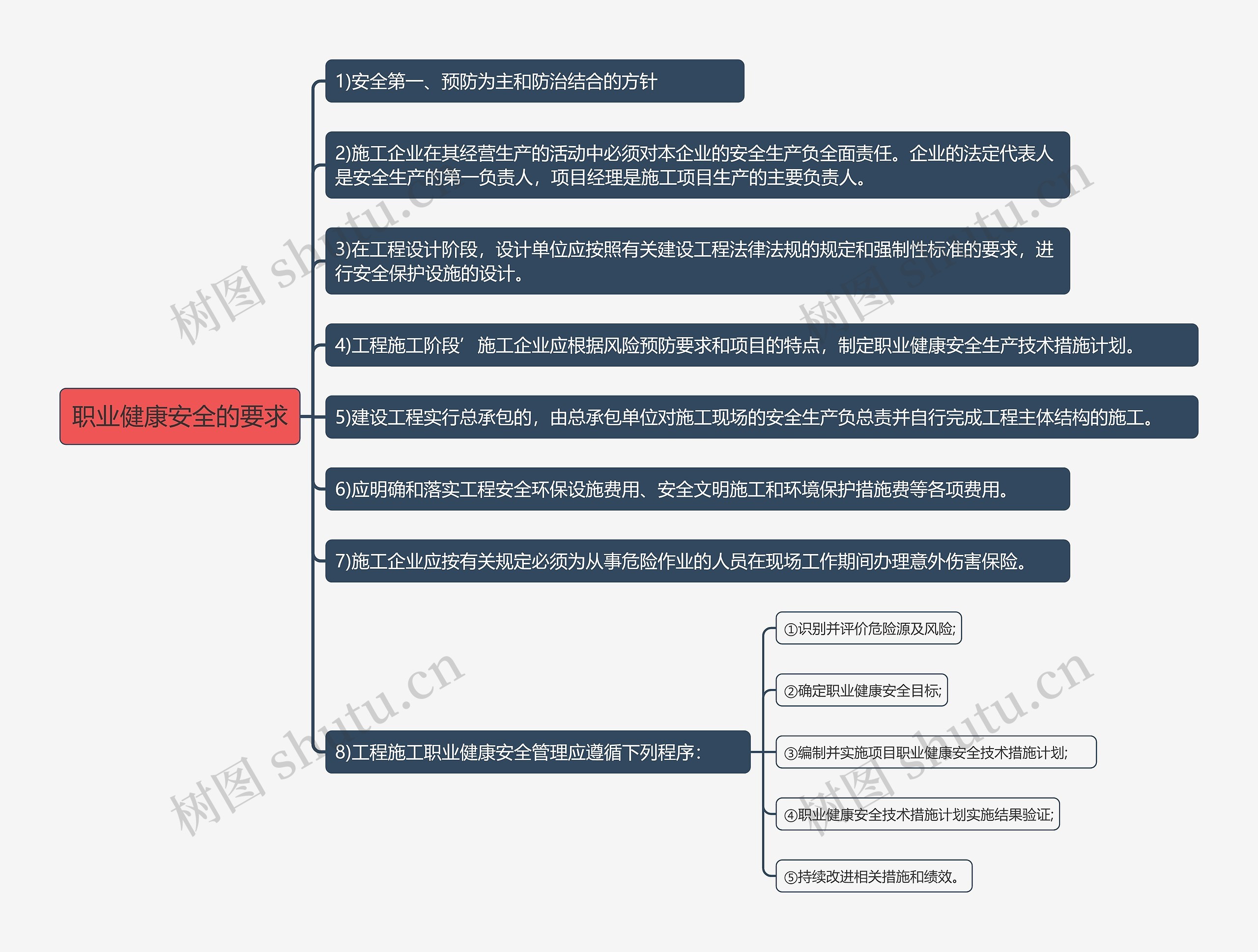 职业健康安全的要求思维导图