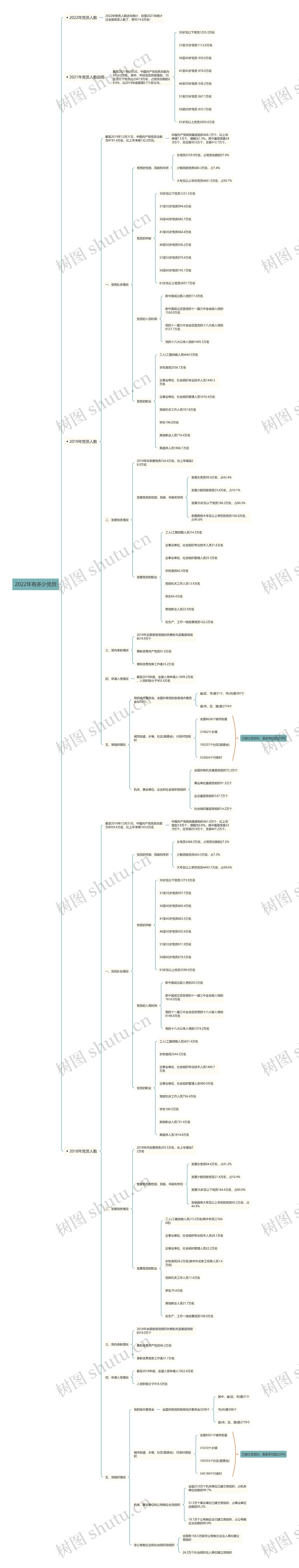 2022年有多少党员思维导图