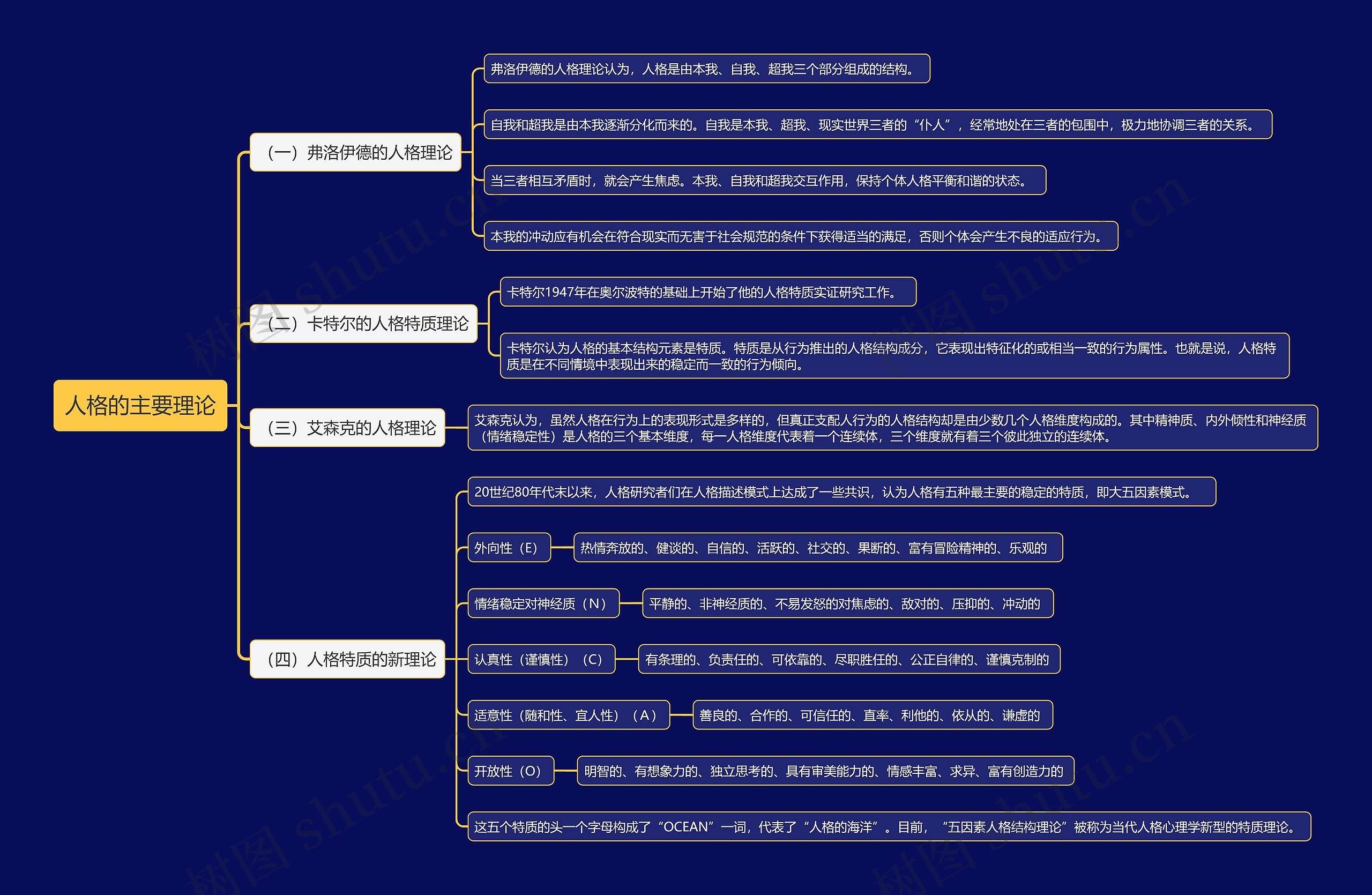 人格的主要理论思维导图