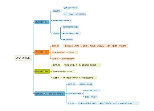 各个注射方法思维导图