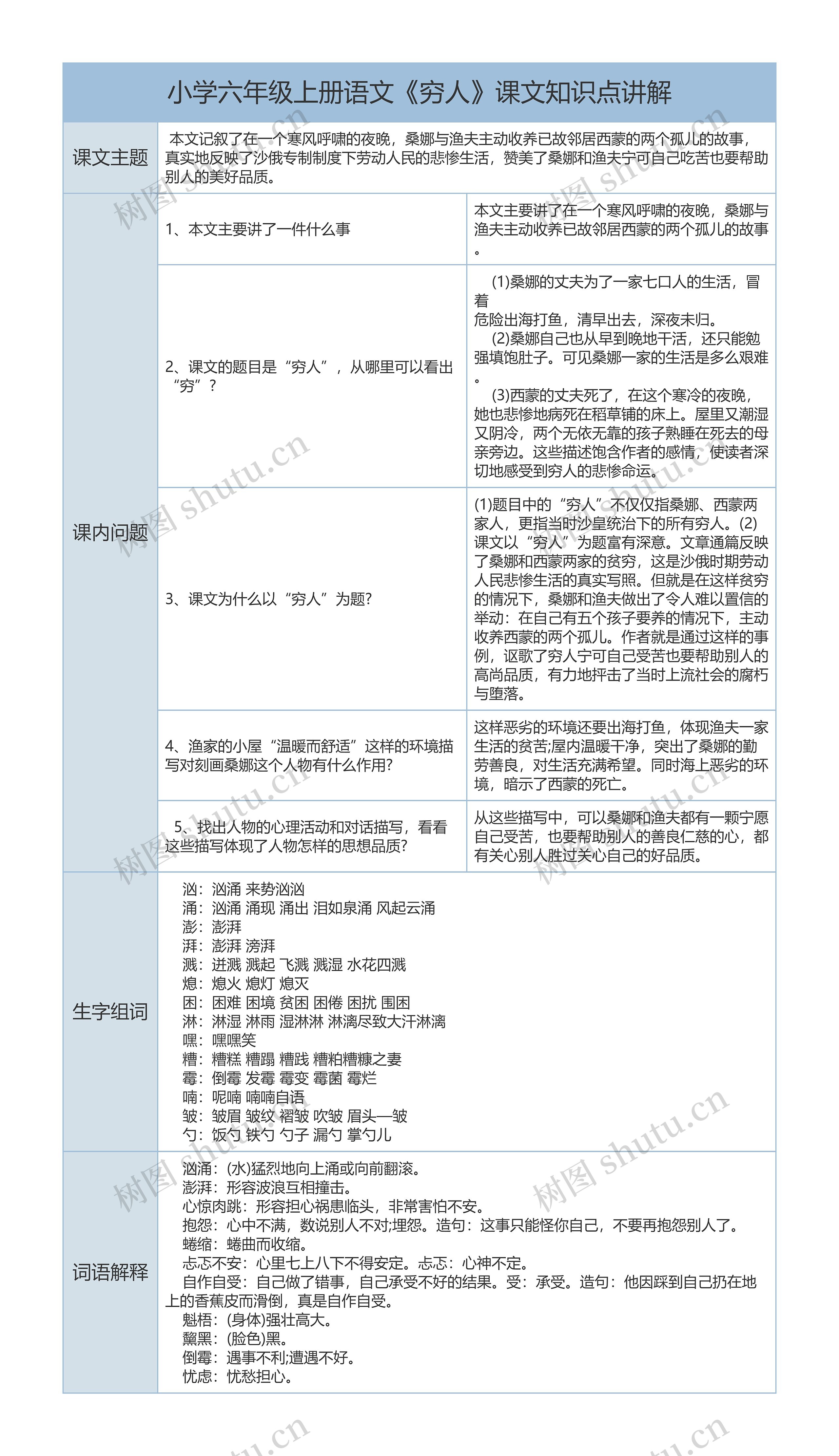 小学六年级上册语文《穷人》课文知识点讲解树形表格