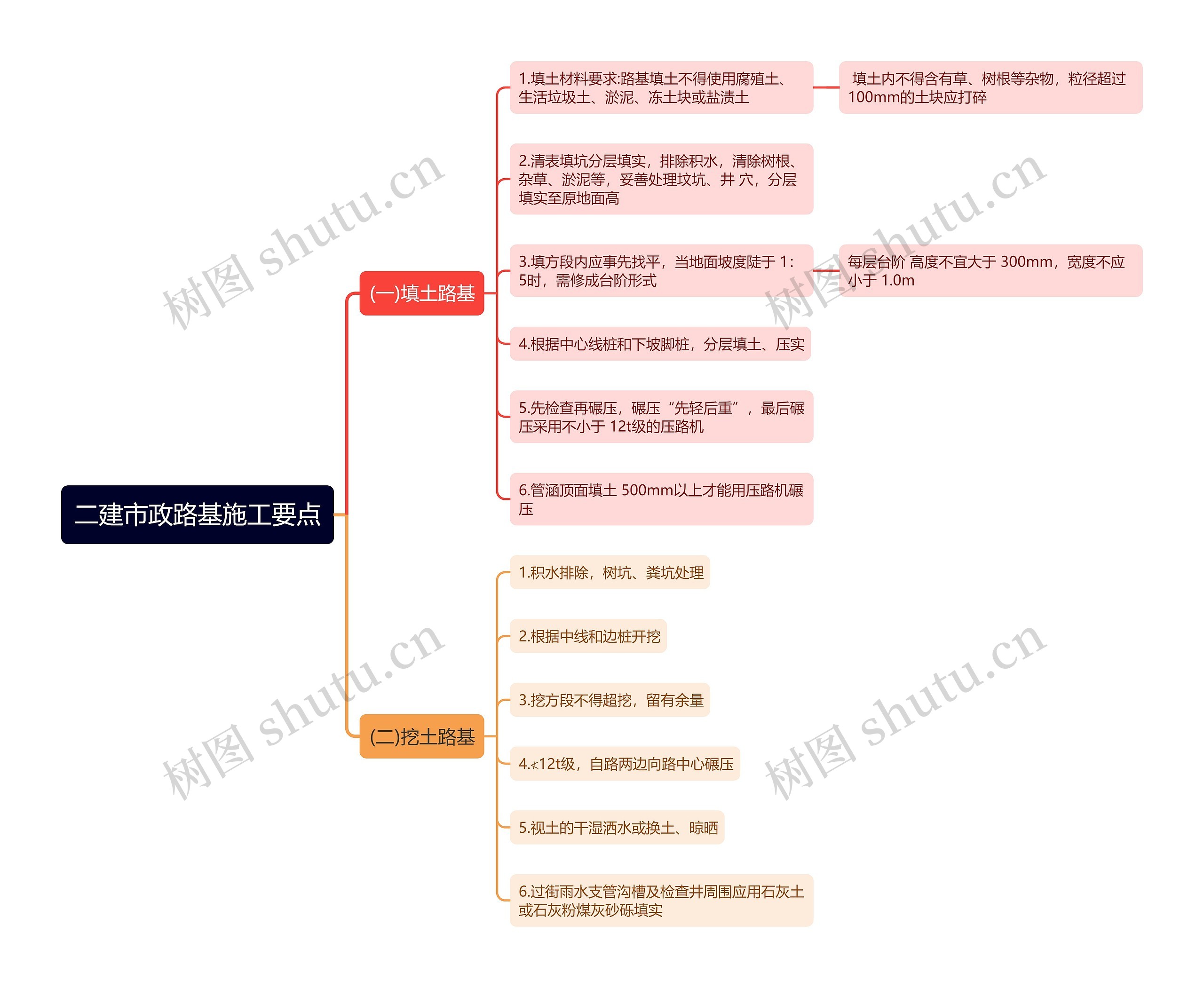 二建市政路基施工要点思维导图