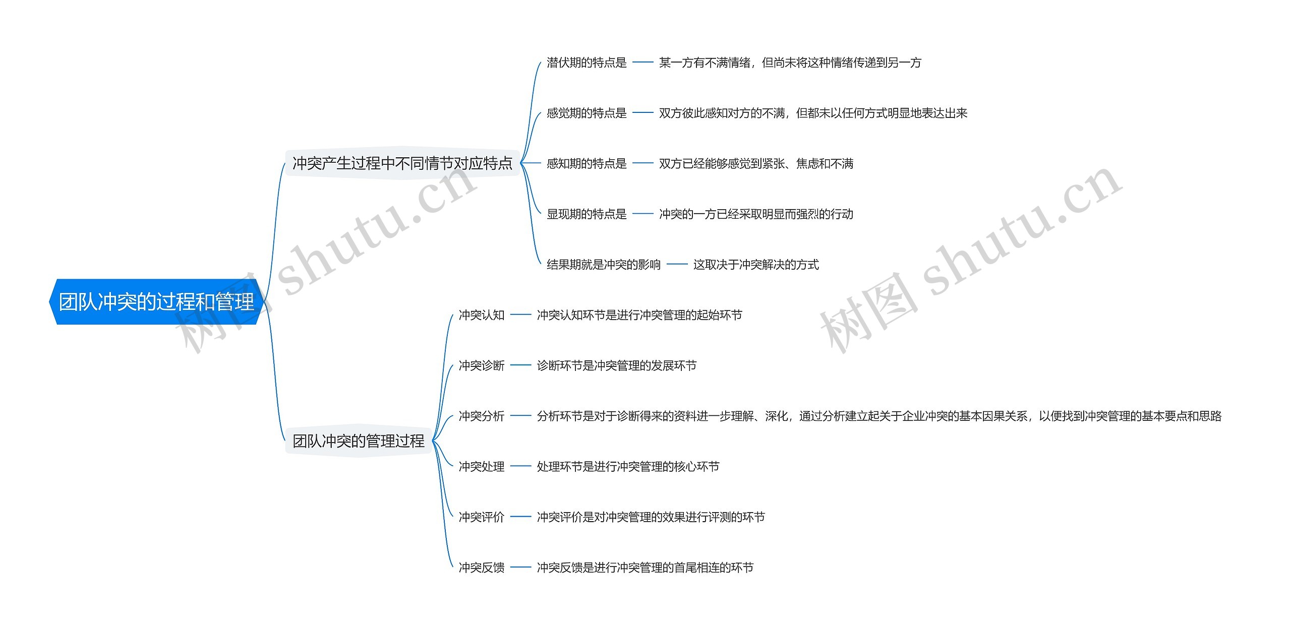 团队冲突的过程和管理思维导图