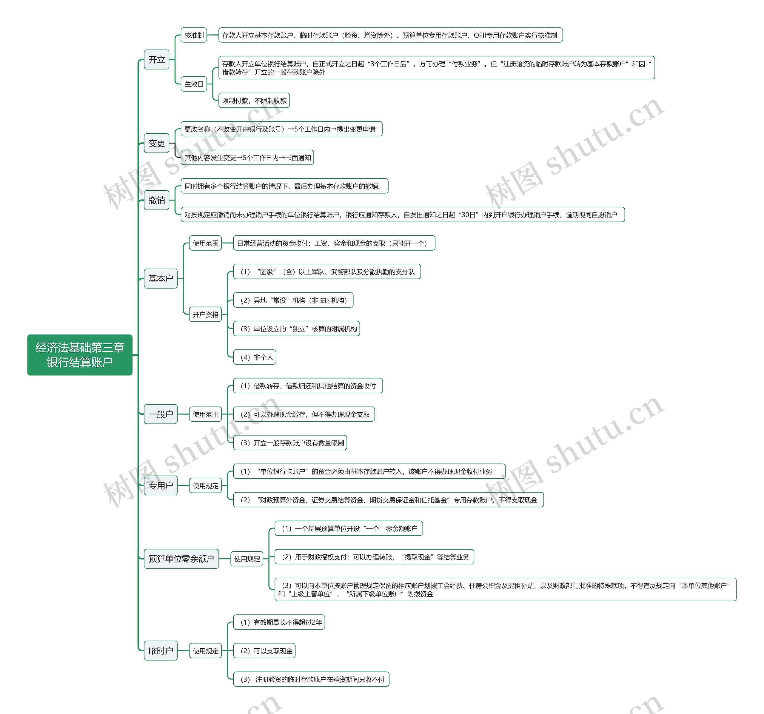 经济法基础第三章银行结算账户思维导图