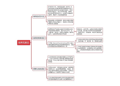 世界无烟日思维导图