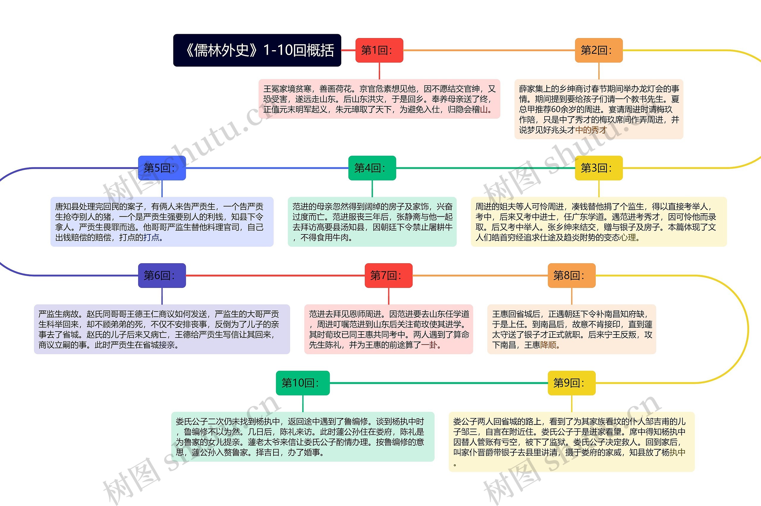 《儒林外史》1-10回概括