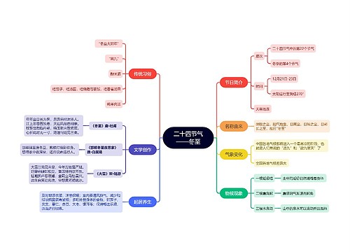 二十四节气冬至思维导图