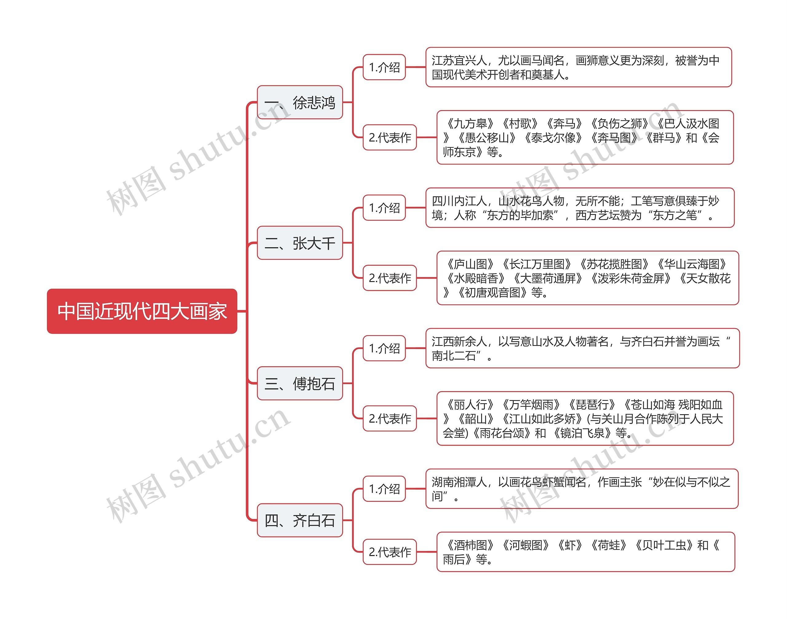 中国近现代四大画家思维导图