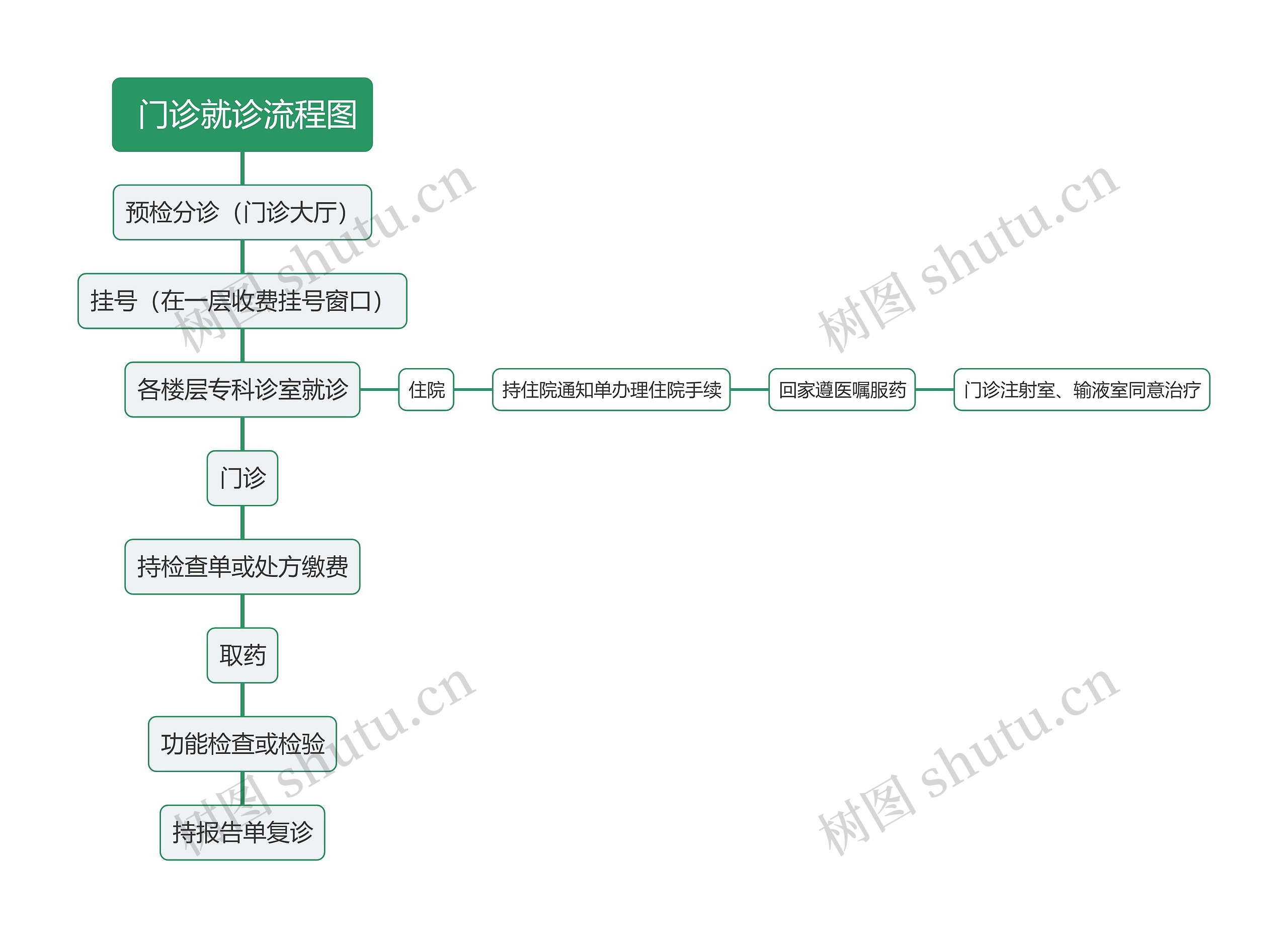  门诊就诊流程图