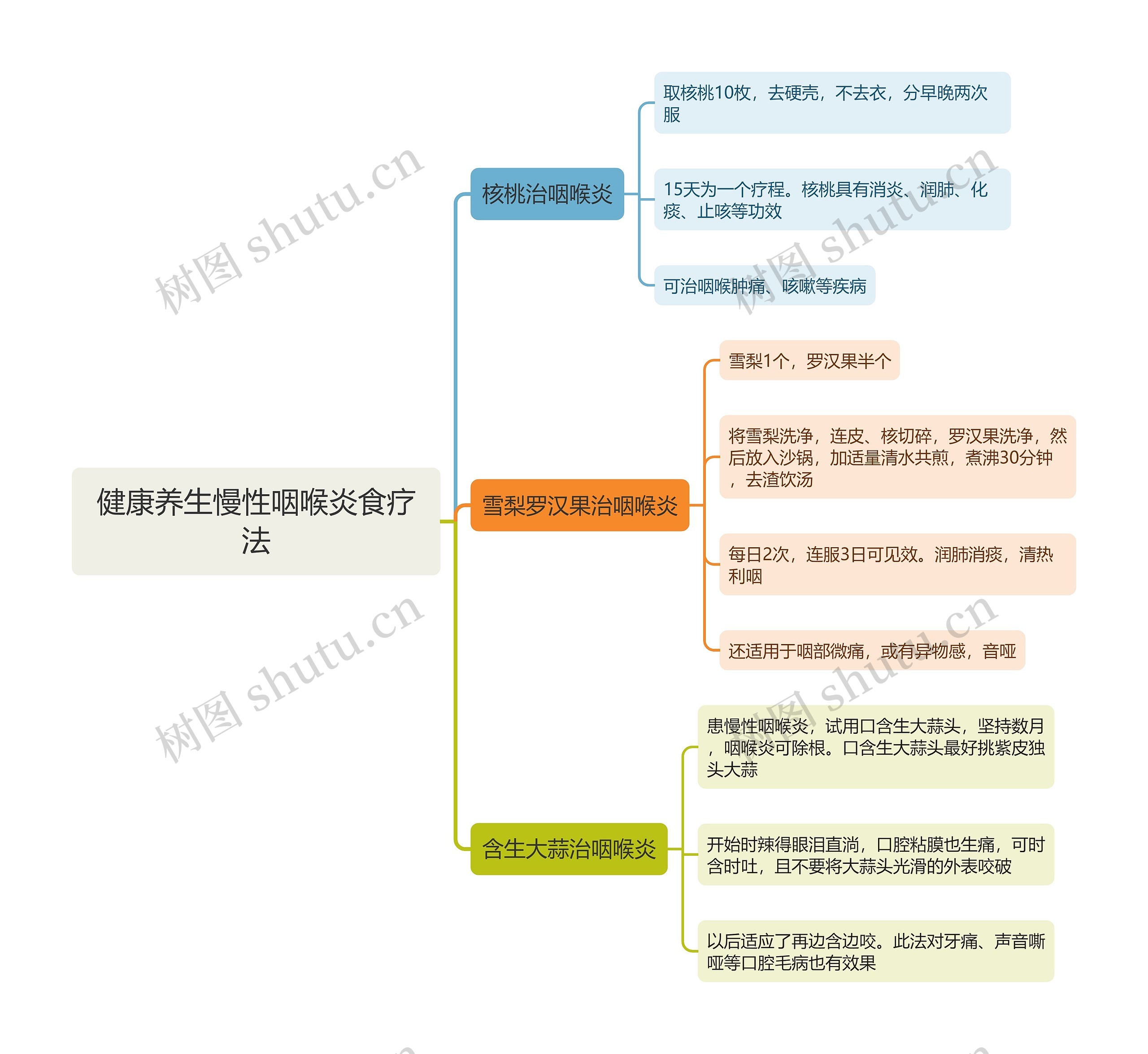 健康养生慢性咽喉炎食疗法思维导图